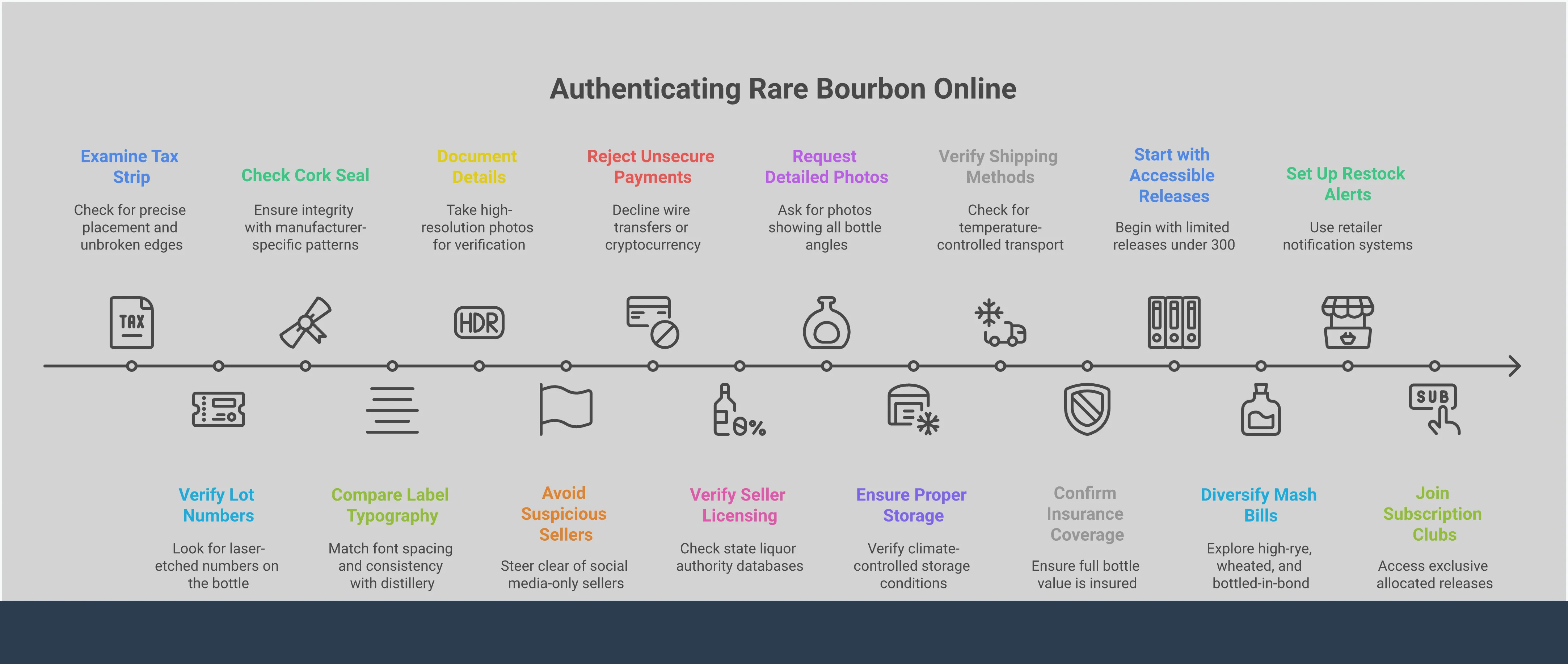 Professional infographic showing expert techniques for authenticating rare bourbon purchases online, featuring verification markers, red flag detection methods, proper storage standards, and strategic collection building frameworks with specific tools and actionable steps for bourbon enthusiasts and collectors.