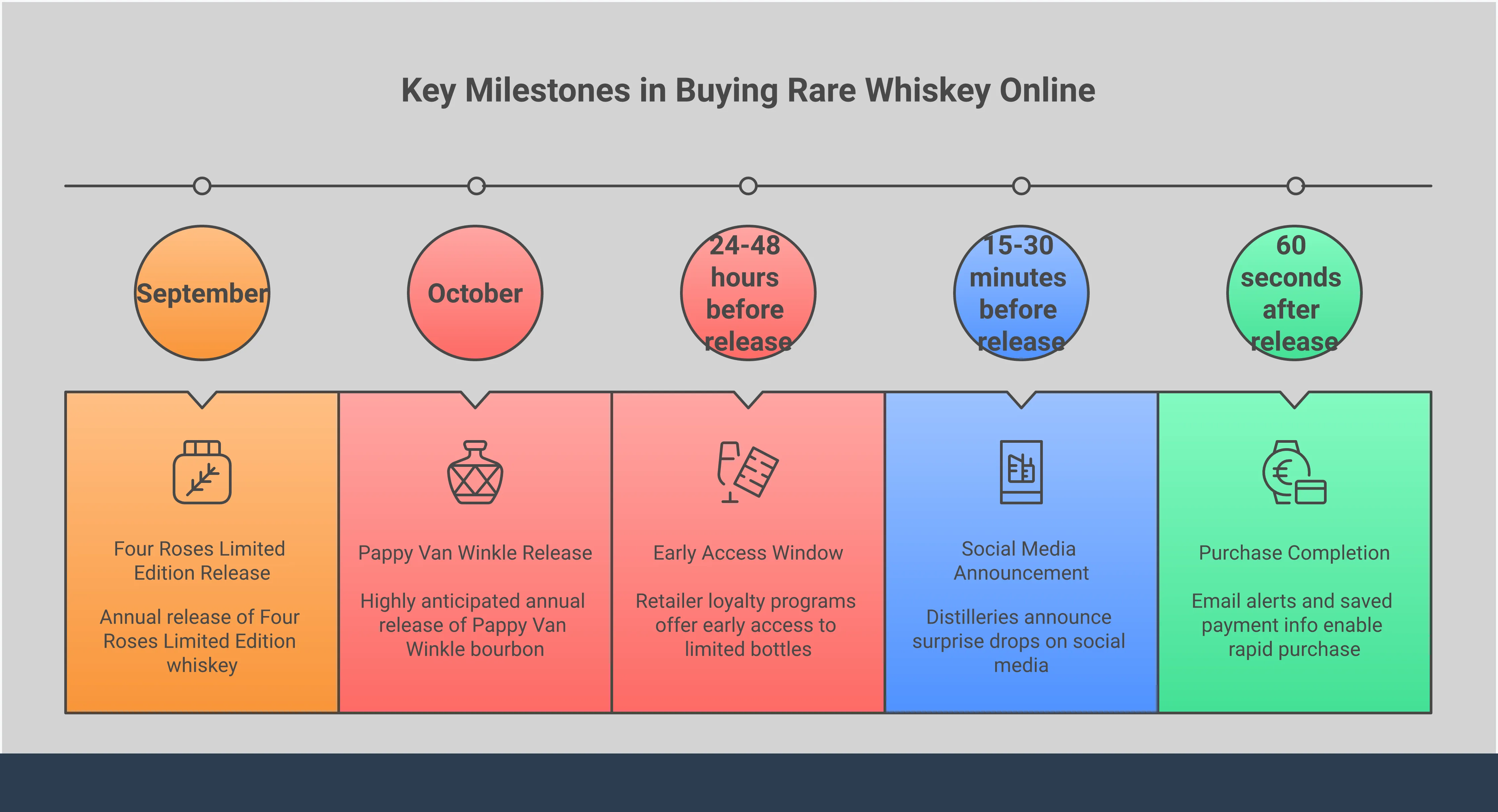Professional infographic showing expert strategies for buying rare whiskey online, featuring authentication techniques, timing strategies for limited releases, secure shipping protocols, and market research methods. Includes specific tools, timeframes, and actionable steps for collectors to safely acquire authentic rare spirits through digital channels.