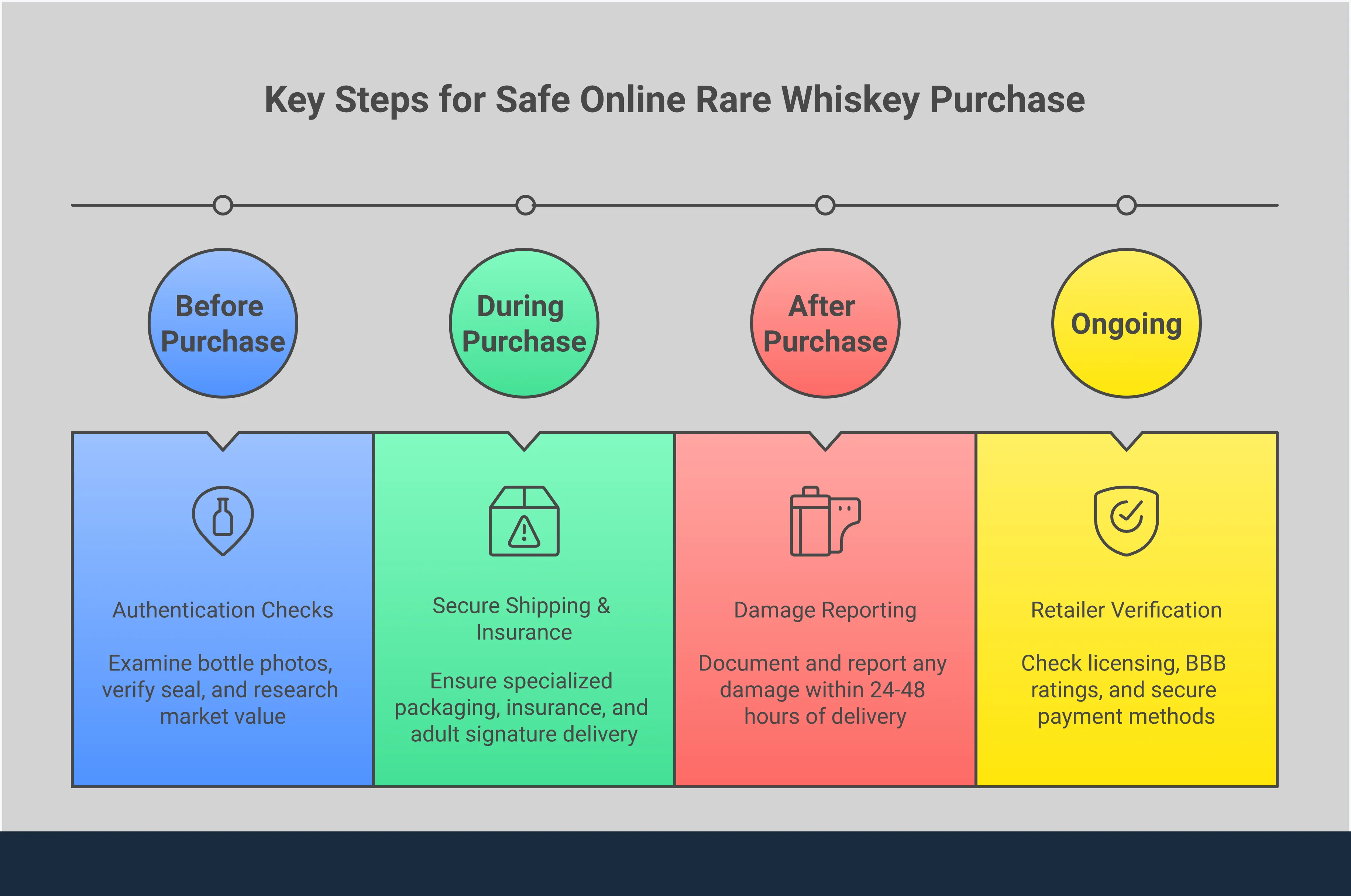 Professional infographic showing expert strategies for safely purchasing rare whiskey online, featuring authentication techniques, secure shipping protocols, limited release acquisition methods, and retailer verification steps with specific tools and timeframes for each process