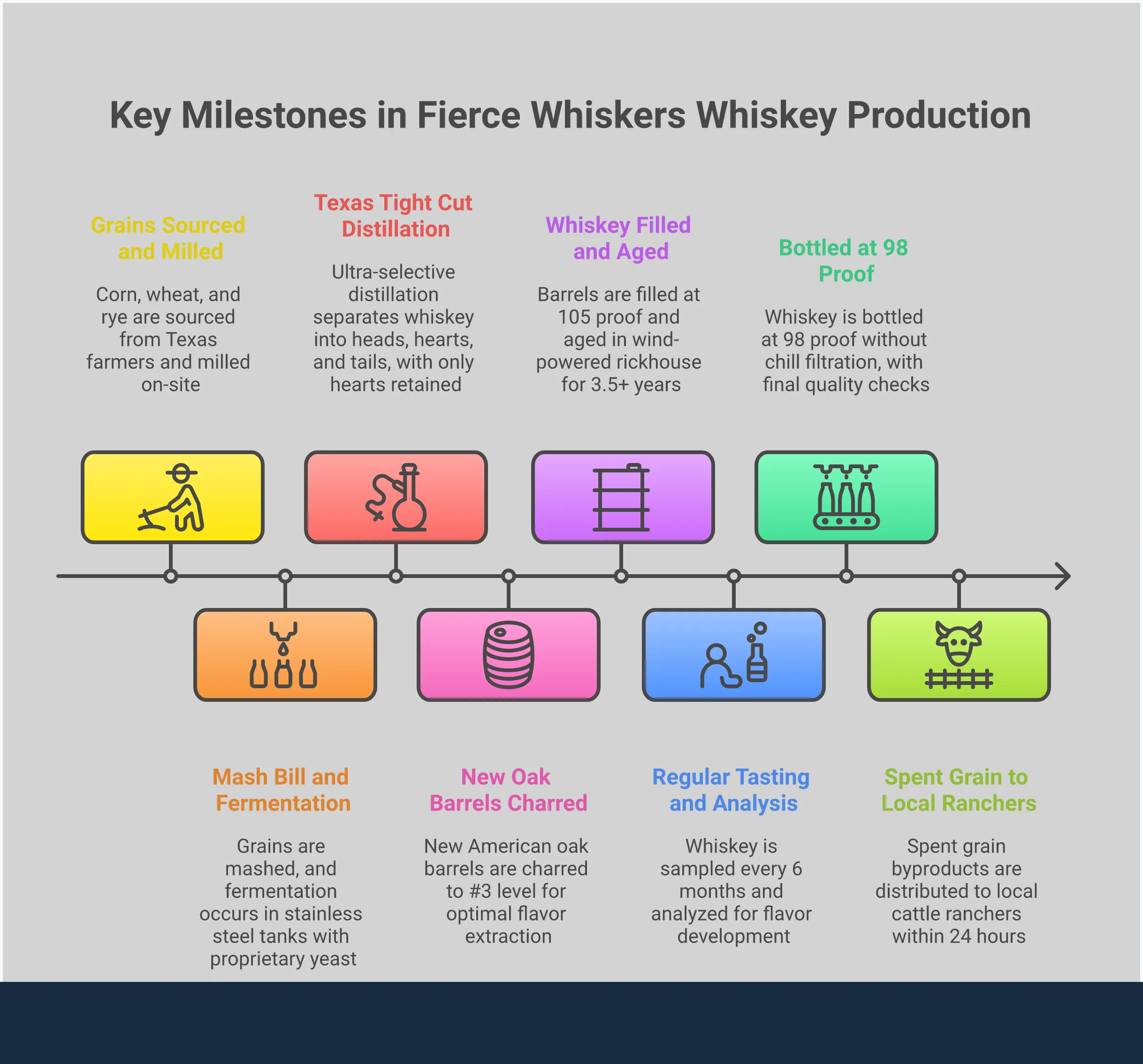 Infographic detailing Fierce Whiskers Distillery's unique Texas whiskey production methods, including their selective distillation cuts, wind-powered aging system, complete grain-to-glass process control, and flavor development techniques that create their distinctive bourbon character