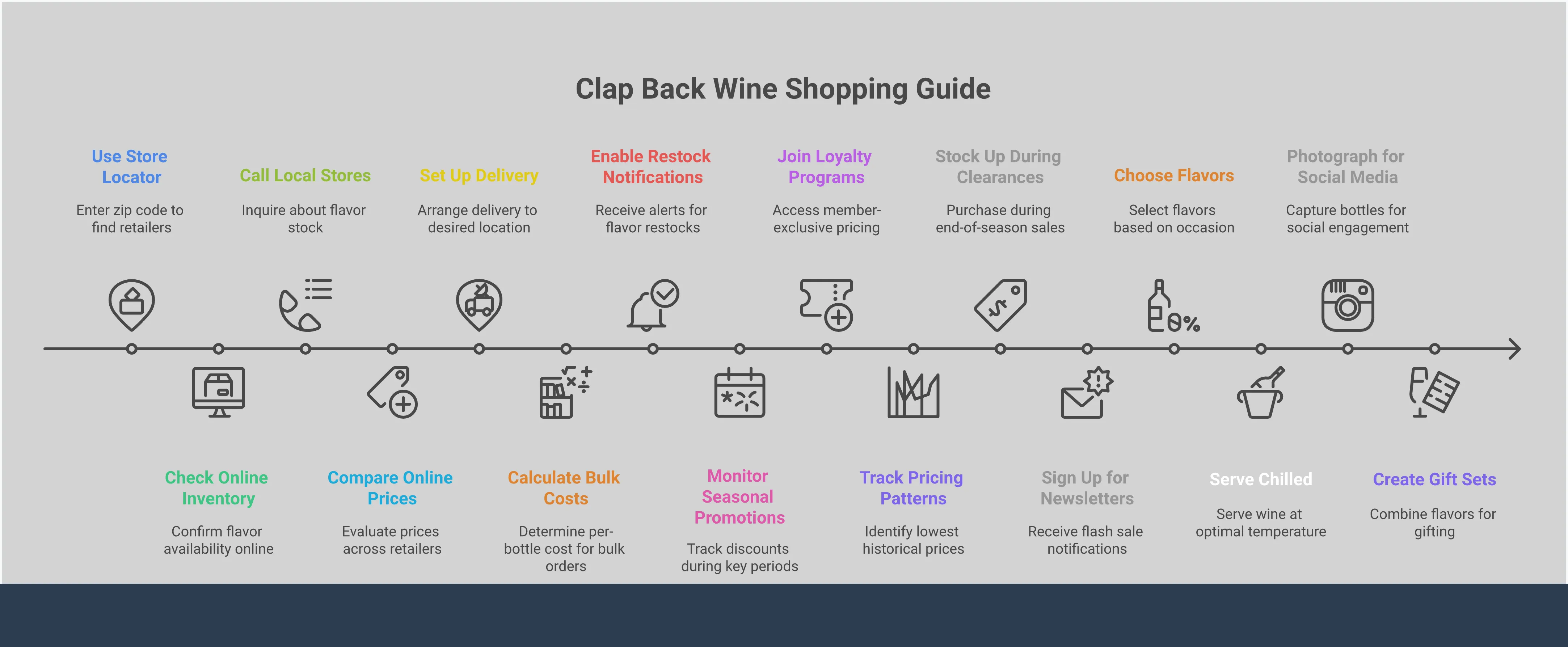 Comprehensive infographic guide for finding and purchasing Clap Back Wine, featuring store locator strategies, online ordering optimization, seasonal savings timing, flavor selection guidance, and social gifting tips. Includes specific tools, pricing strategies, and actionable steps for wine enthusiasts seeking this popular Black-owned brand.