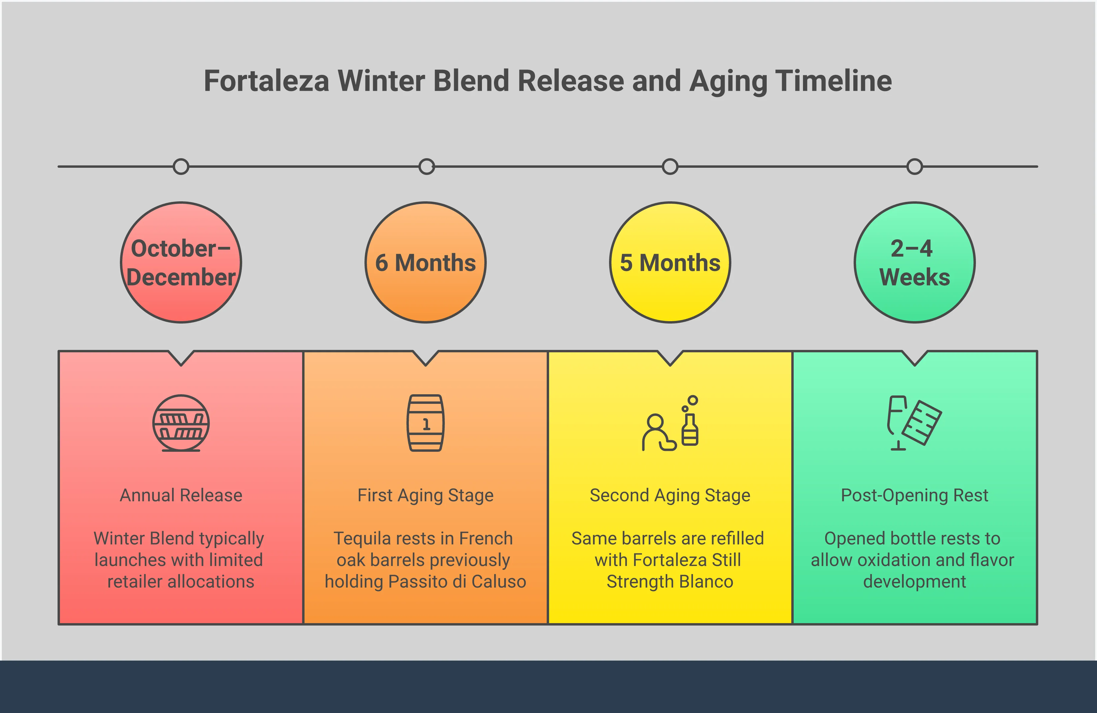 Fortaleza Winter Blend: The Ultimate Collector's Guide Comprehensive infographic detailing the Fortaleza Winter Blend tequila collection process, including dual-barrel aging techniques, strategic purchasing methods, optimal tasting procedures, and annual release pattern analysis for serious collectors and enthusiasts