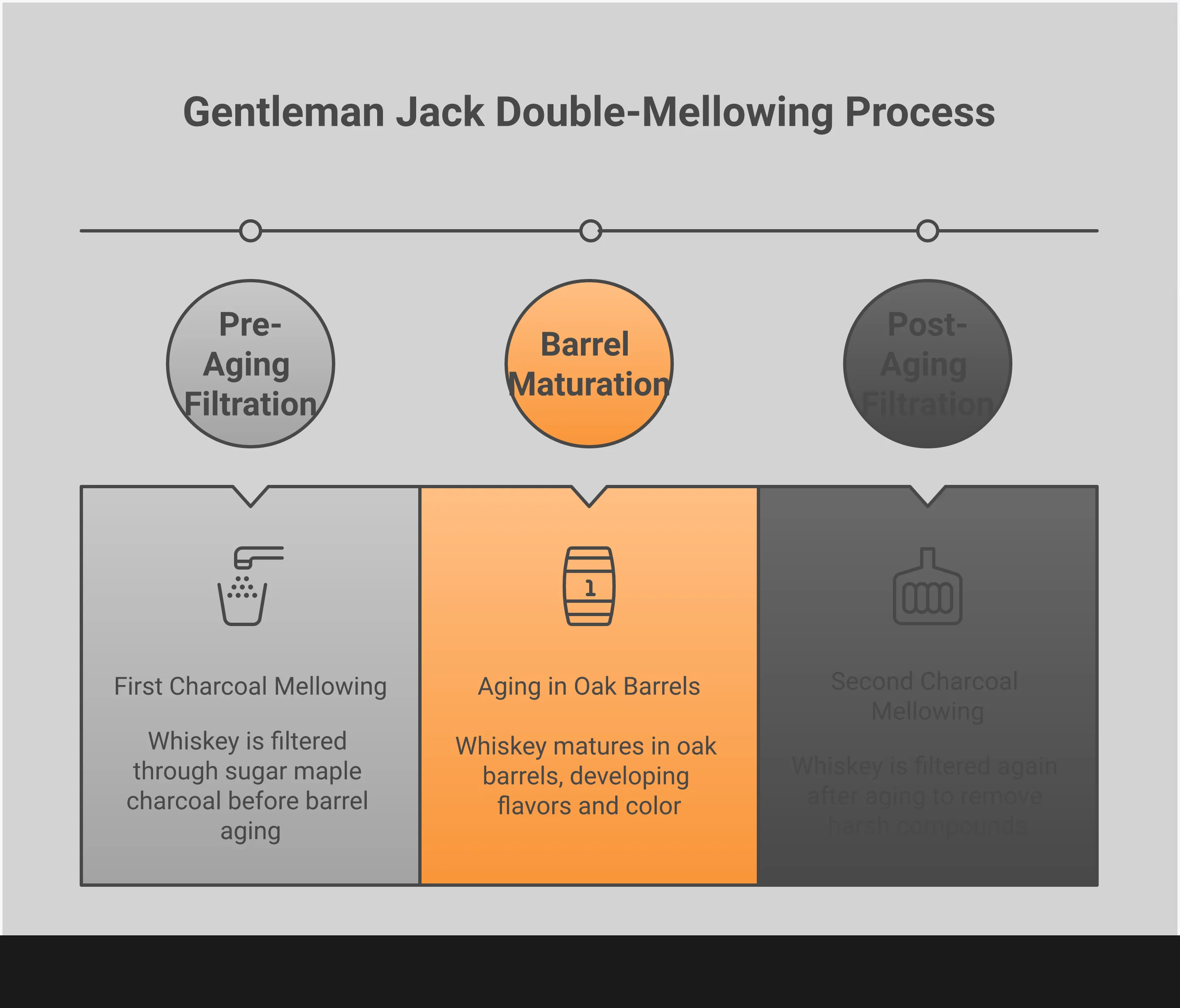 Infographic showing Gentleman Jack Tennessee whiskey's double-mellowing process, tasting notes with vanilla and caramel flavors, serving suggestions for neat and cocktail preparation, and food pairing recommendations with grilled meats and desserts