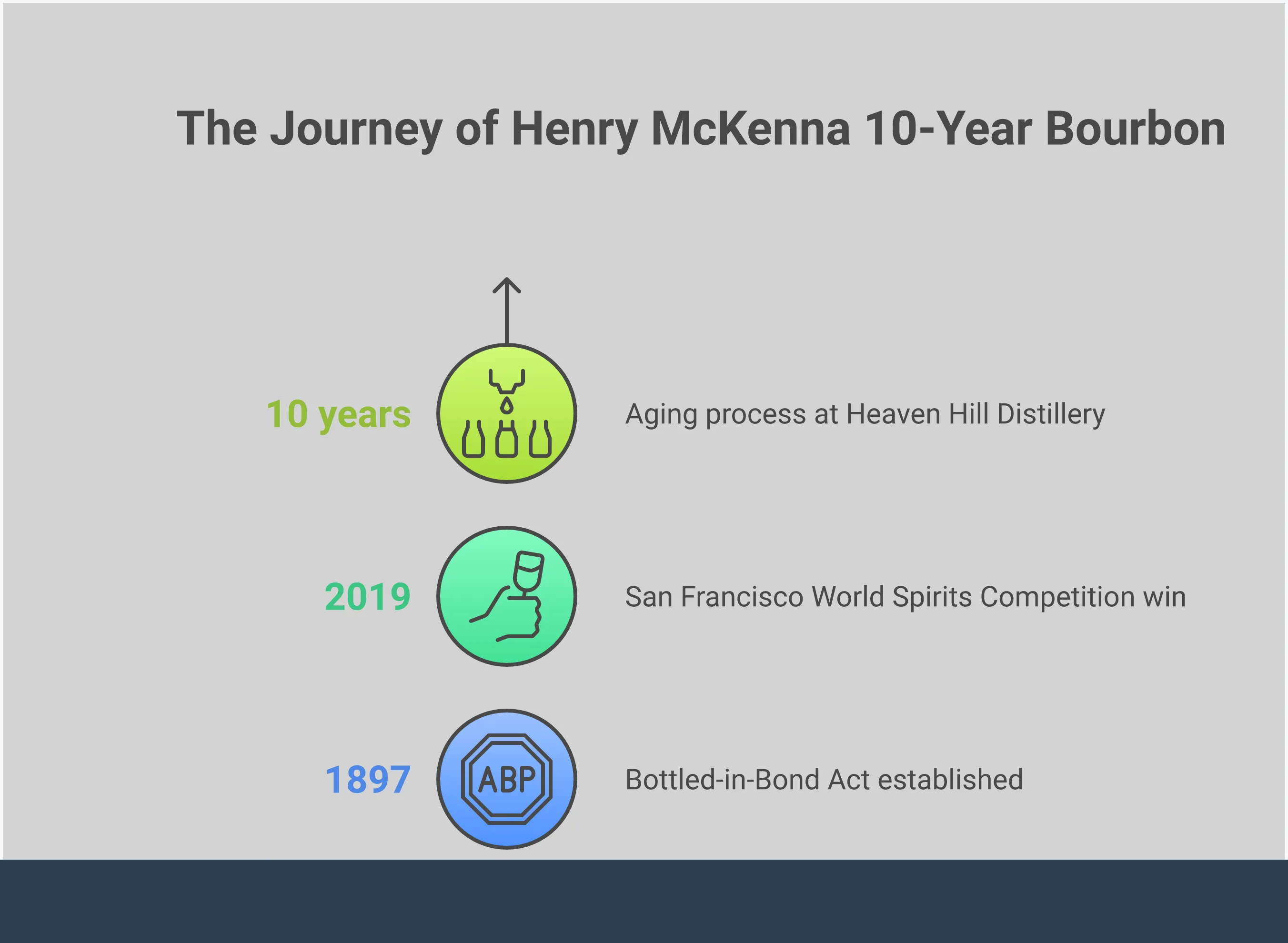 Henry McKenna 10-Year: The Complete Bourbon Guide Professional infographic displaying Henry McKenna 10-Year bourbon guide with four main sections covering Bottled-in-Bond standards, single barrel variations, serving techniques, and authentication tips. Features bourbon bottle imagery, tasting glass illustrations, and quality certification badges in warm amber and oak tones reflecting the whiskey's heritage.