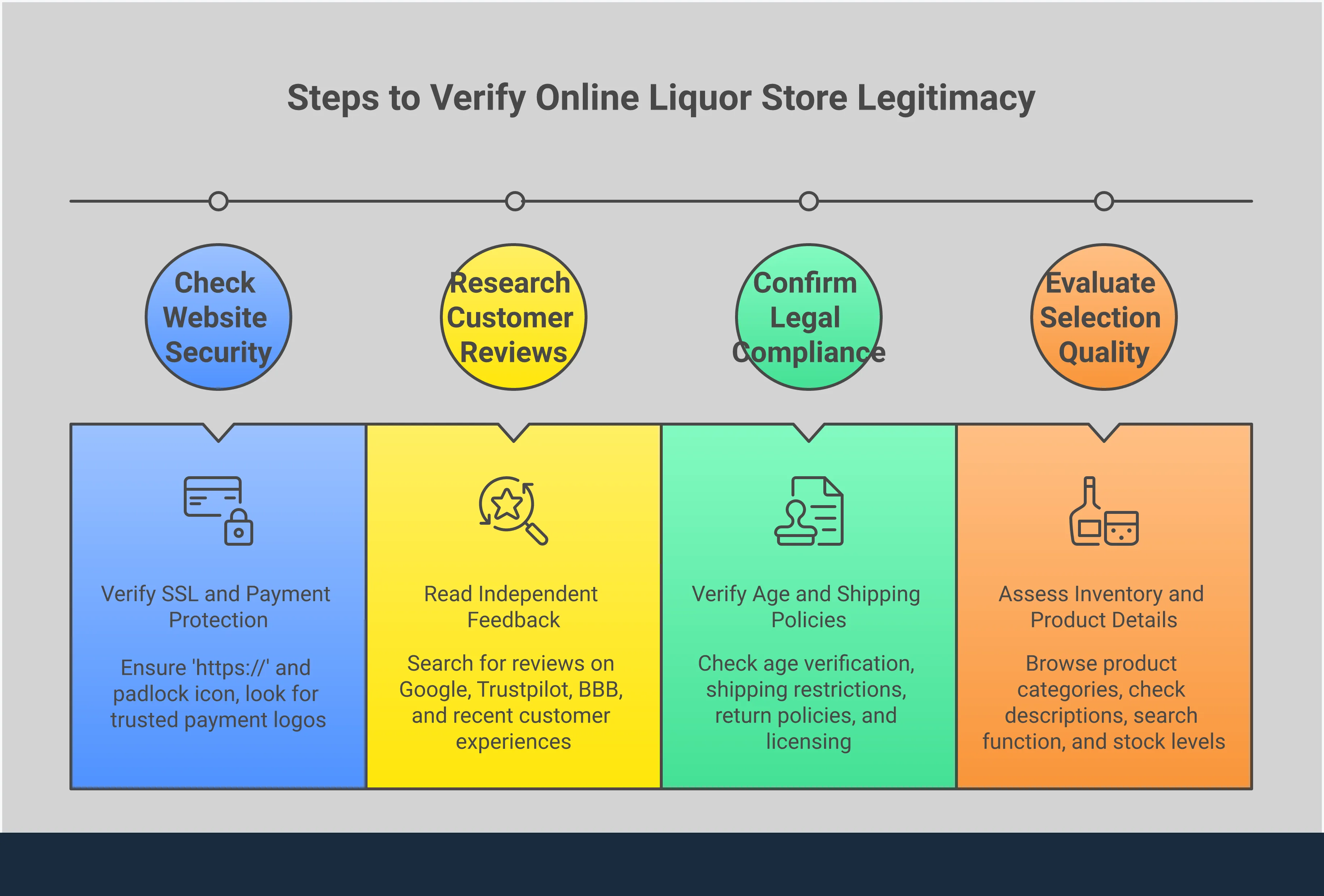 How to Spot Legitimate Online Liquor Stores Infographic showing four key steps to identify legitimate online liquor stores: website security verification with SSL certificates and trusted payment logos, independent customer review research on third-party platforms, legal compliance confirmation including age verification processes, and inventory quality evaluation through product selection and descriptions. Each section includes specific actionable steps and warning signs to watch for when shopping for alcohol online.