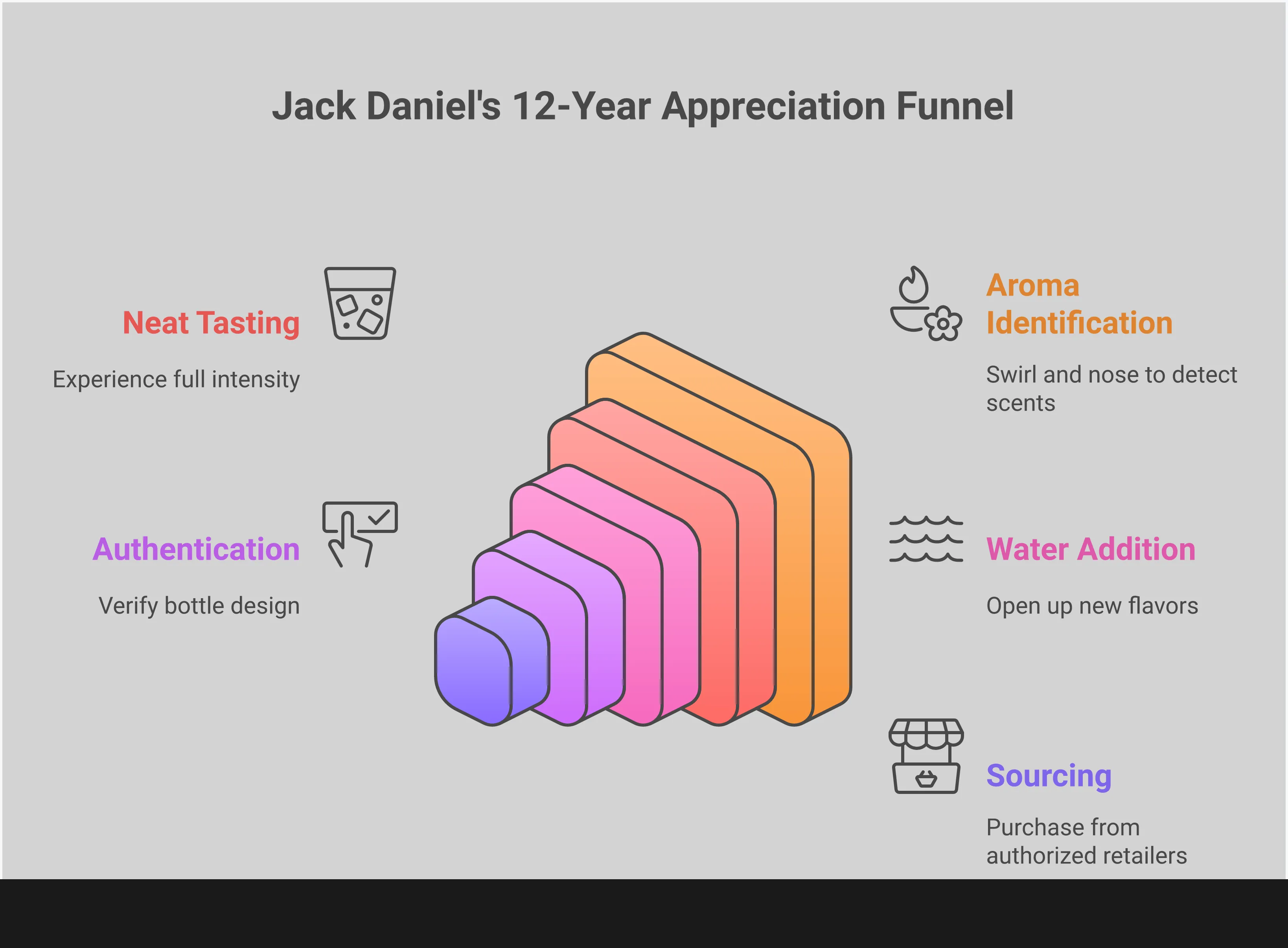 Jack Daniel's 12-Year: Premium Tennessee Whiskey Guide Professional infographic guide to Jack Daniel's 12-Year Tennessee Whiskey featuring tasting techniques with proper glassware, authentication methods showing the historic cartouche label design, investment value analysis with market pricing trends, and flavor profile comparisons between different Jack Daniel's expressions. The design uses elegant typography and whiskey-themed color palette with amber, oak brown, and cream tones to reflect the premium nature of aged spirits.