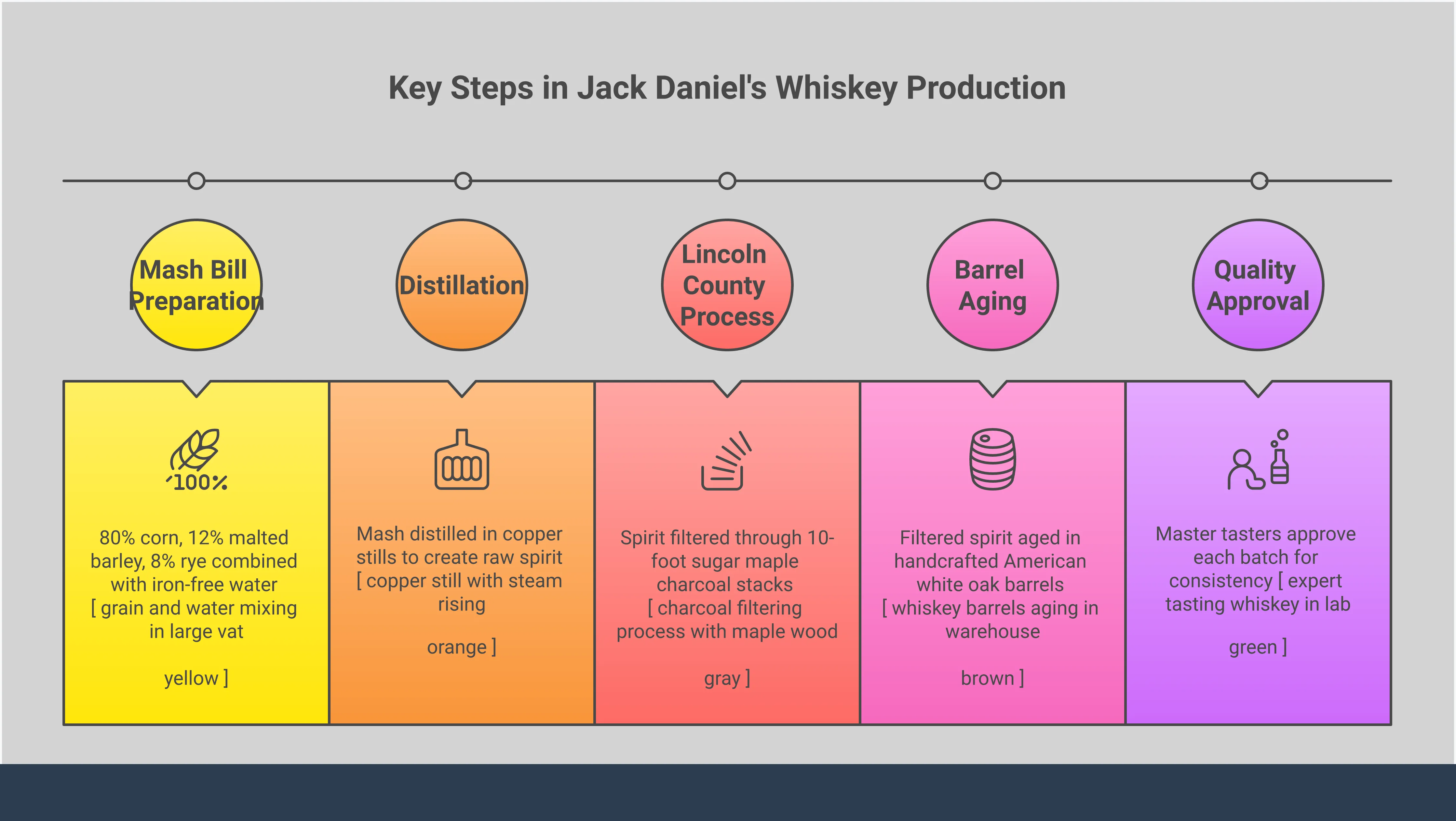 Comprehensive infographic detailing Jack Daniel's Tennessee whiskey production process, tasting profiles across different expressions, quality control specifications, cocktail recipes with exact measurements, and strategic food pairing recommendations for optimal flavor combinations