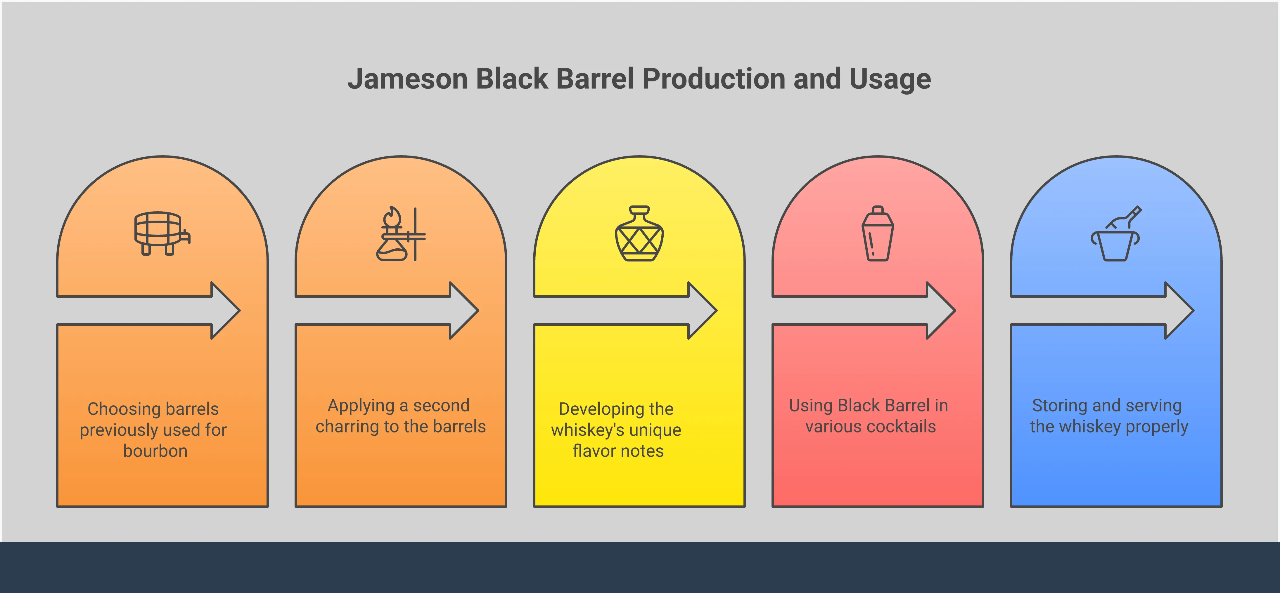 Comprehensive infographic detailing Jameson Black Barrel Irish whiskey production, featuring double-charring barrel process, detailed tasting notes with flavor wheel, cocktail recipes with measurements, and proper storage techniques with temperature guidelines
