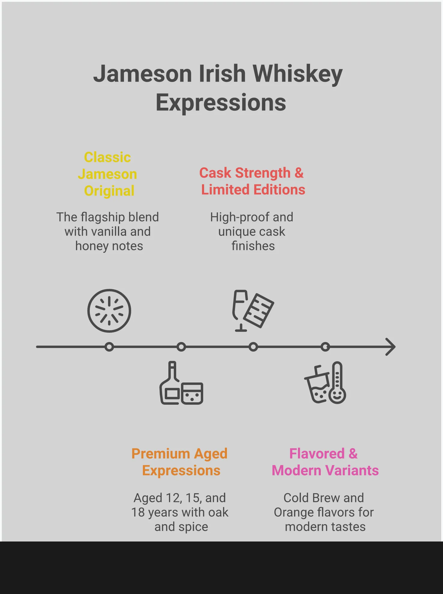 Comprehensive infographic guide to Jameson Irish Whiskey expressions, featuring four main sections covering Classic Original, Premium Aged varieties, Cask Strength & Limited Editions, and Flavored & Modern Variants. Each section includes detailed descriptions of flavor profiles, aging processes, and target audiences, presented in a professional layout with whiskey bottle imagery and tasting notes.