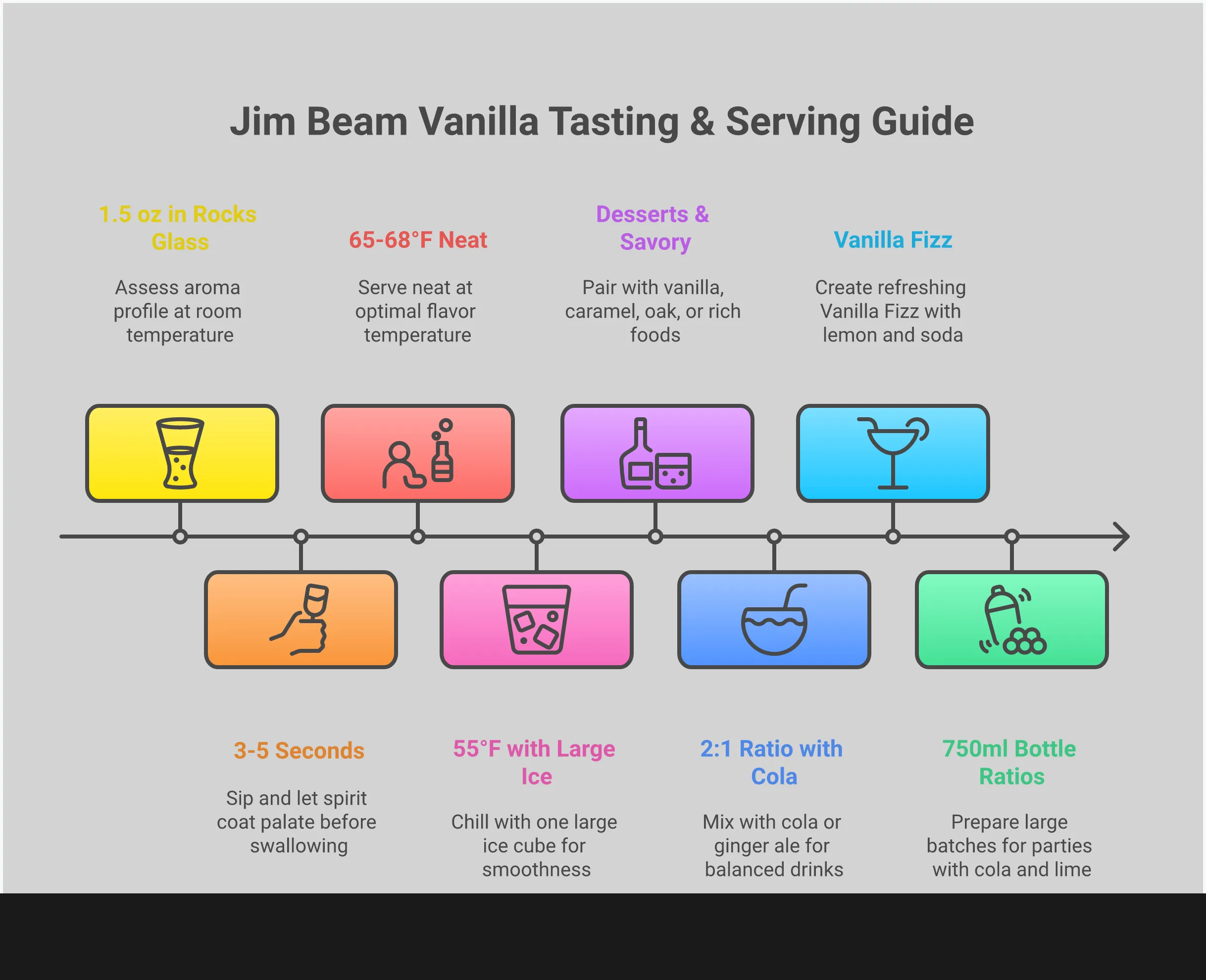 Comprehensive infographic showing Jim Beam Vanilla whiskey tasting techniques, serving methods, food pairings, and cocktail recipes with specific measurements and temperature guidelines for optimal enjoyment