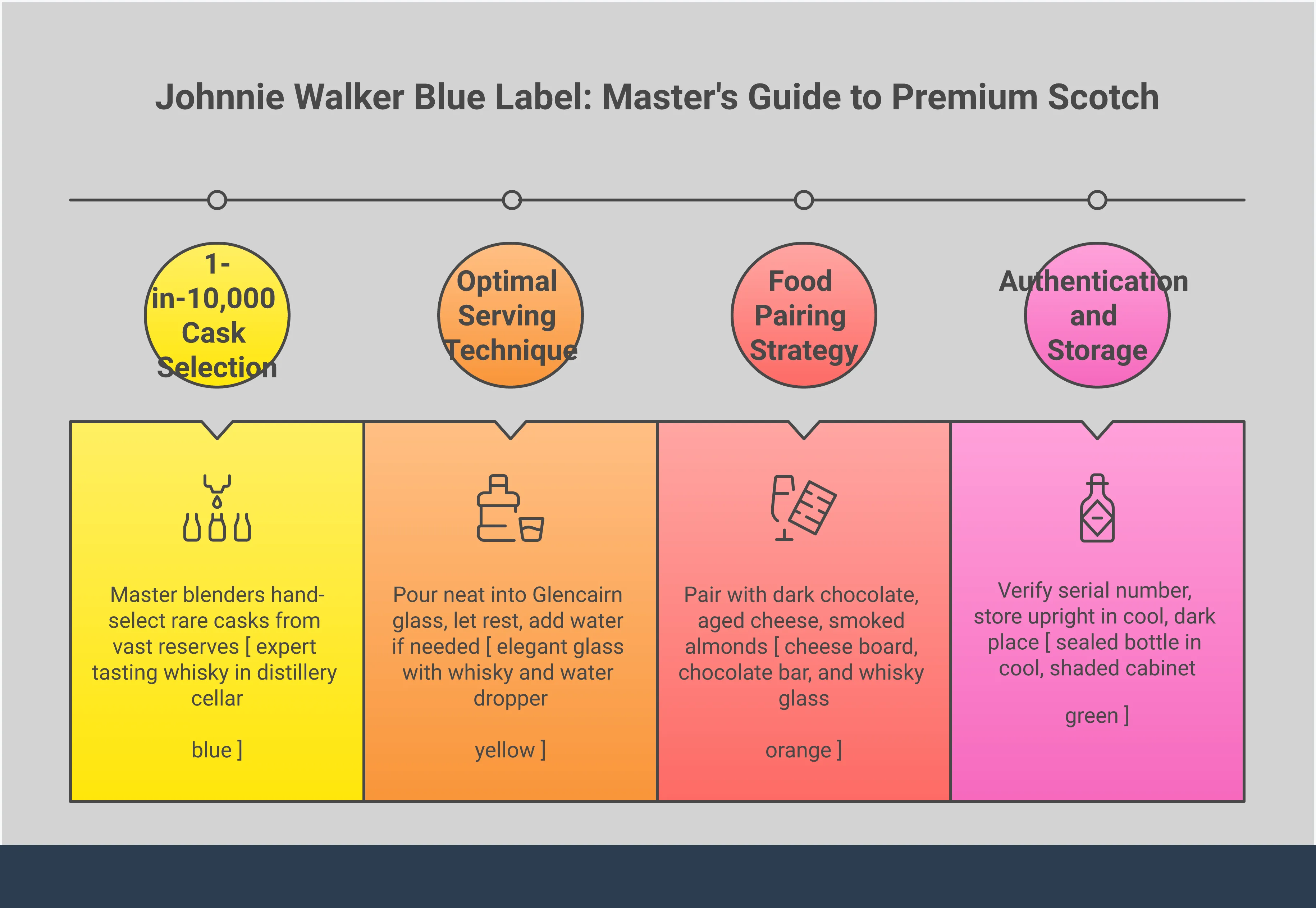 Johnnie Walker Blue Label: Master's Guide to Premium Scotch Professional infographic showing Johnnie Walker Blue Label expertise guide with four main sections: cask selection process showing 1-in-10,000 selection rate, proper serving technique with Glencairn glass at room temperature, food pairing recommendations with dark chocolate and aged cheese, and authentication plus storage best practices. Features elegant blue and gold color scheme with whisky bottle imagery and tasting notes illustrations.