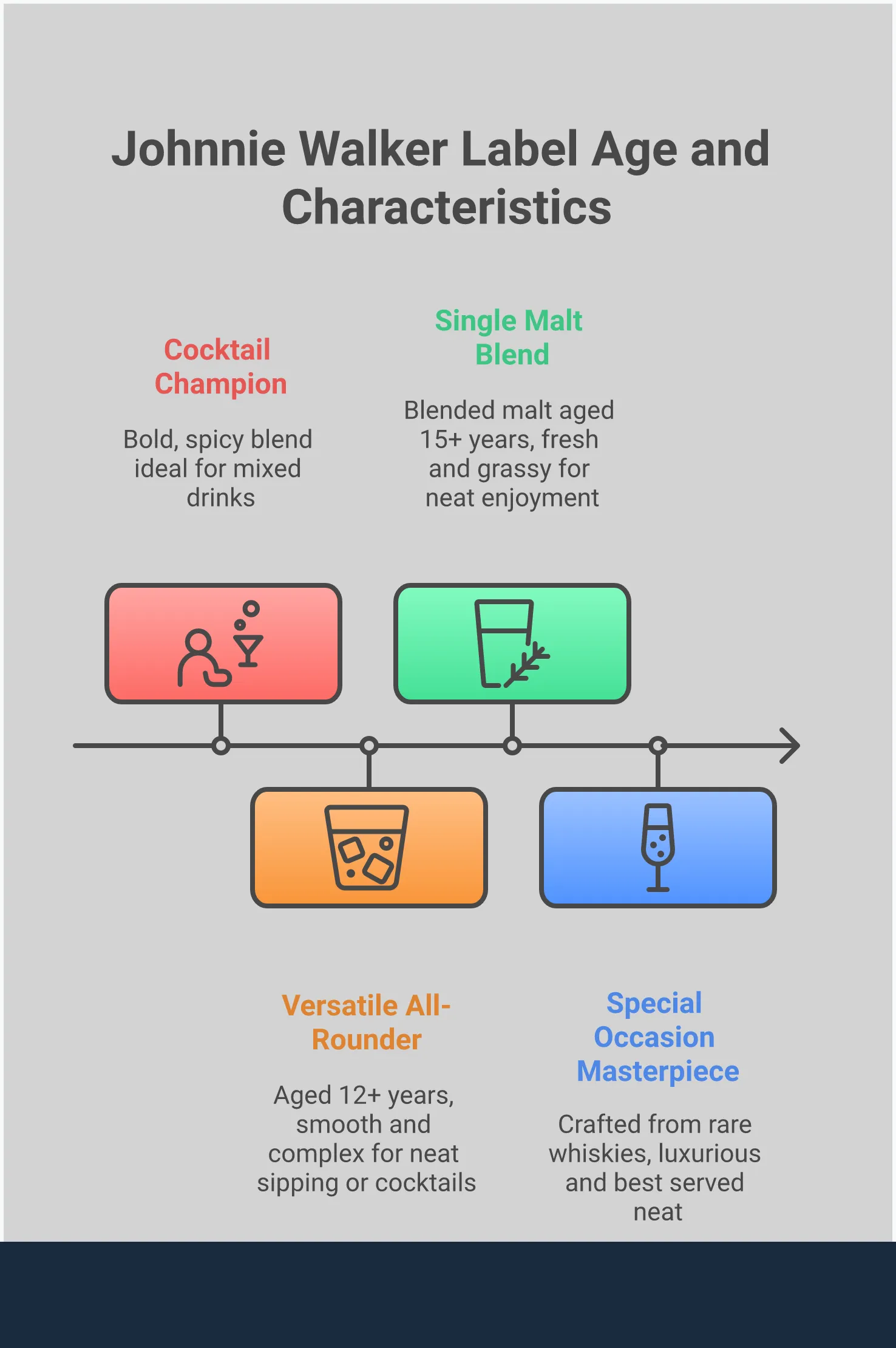 Comprehensive guide to Johnnie Walker whisky labels showing Red Label for cocktails with spicy notes, Black Label as versatile all-rounder with 12-year aging, Green Label as single malt blend with fresh characteristics, and Blue Label as premium rare blend for special occasions, including serving suggestions and flavor profiles for each