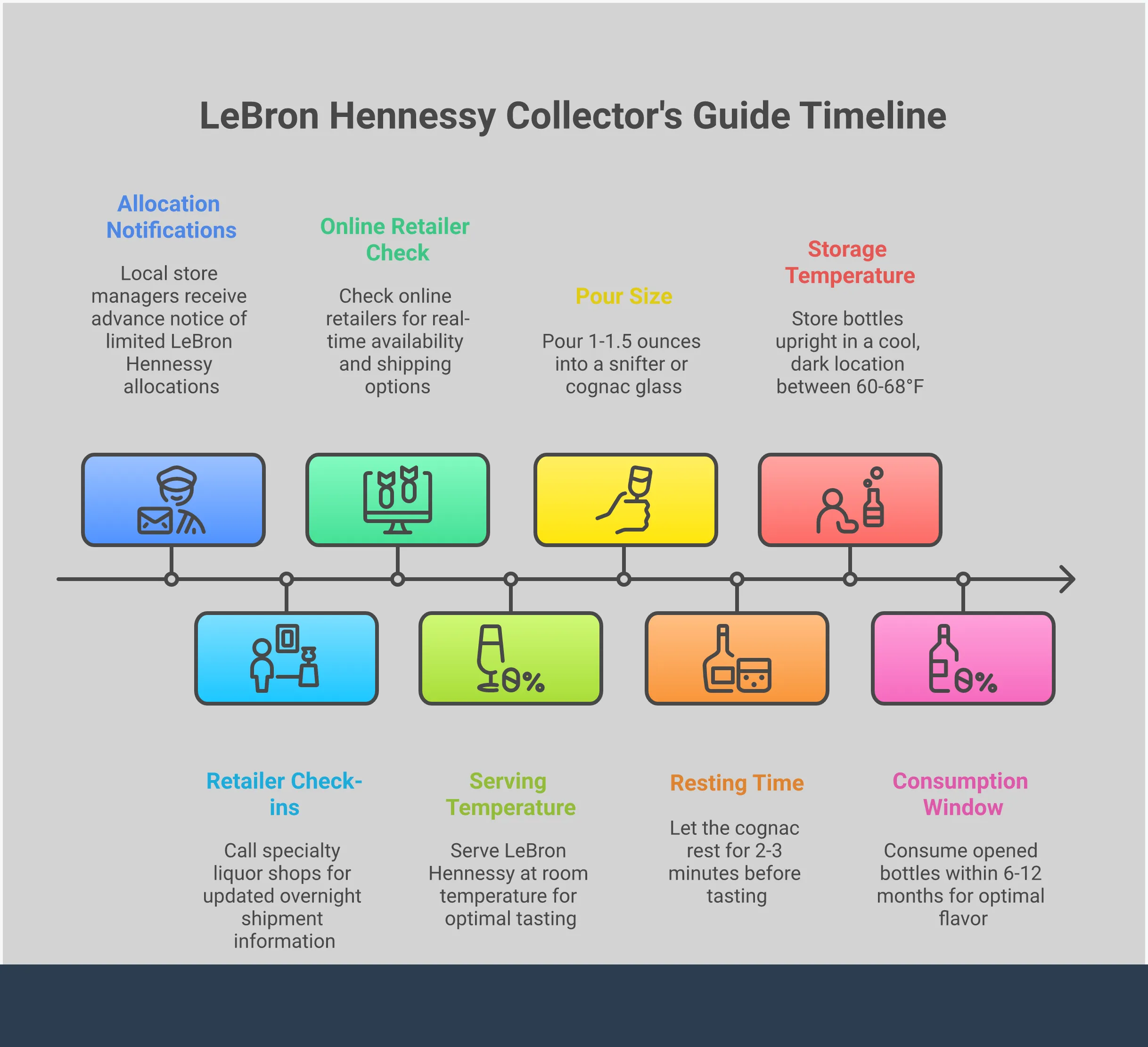 Professional infographic guide for LeBron James Hennessy cognac collectors showing strategic sourcing methods, authentication verification steps, optimal tasting setup with proper glassware, and storage preservation techniques. Features sections on using official store locators, verifying French origin and security features, serving at room temperature in tulip glasses, and maintaining stable storage conditions. Includes specific details like temperature ranges, timing recommendations, and quality indicators for this limited-edition VSOP collaboration.