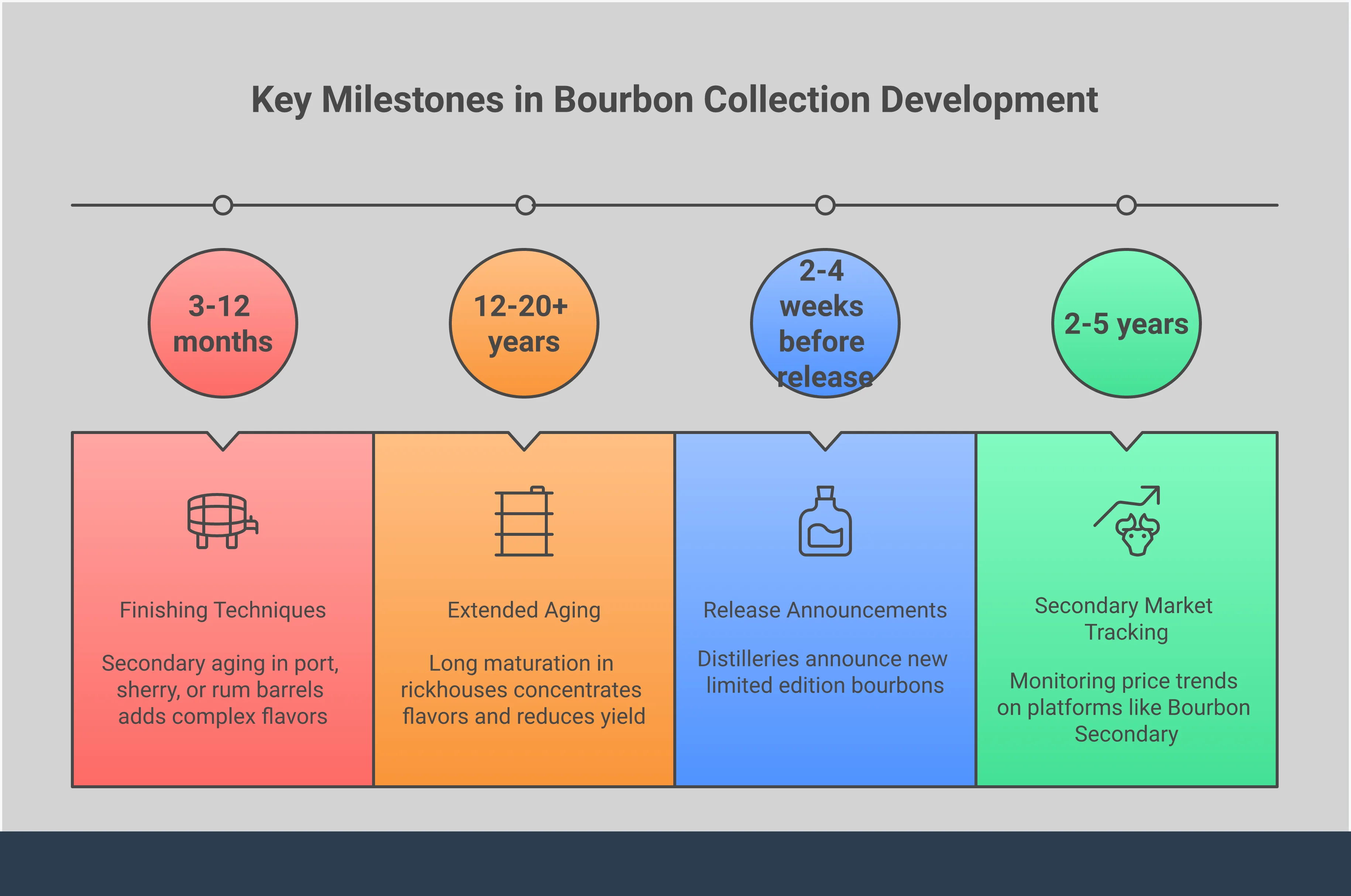 Comprehensive infographic showing limited edition bourbon hunting strategies, including production methods that create rarity, strategic sourcing techniques, investment-grade selection criteria, and systematic collection development approaches for whiskey enthusiasts