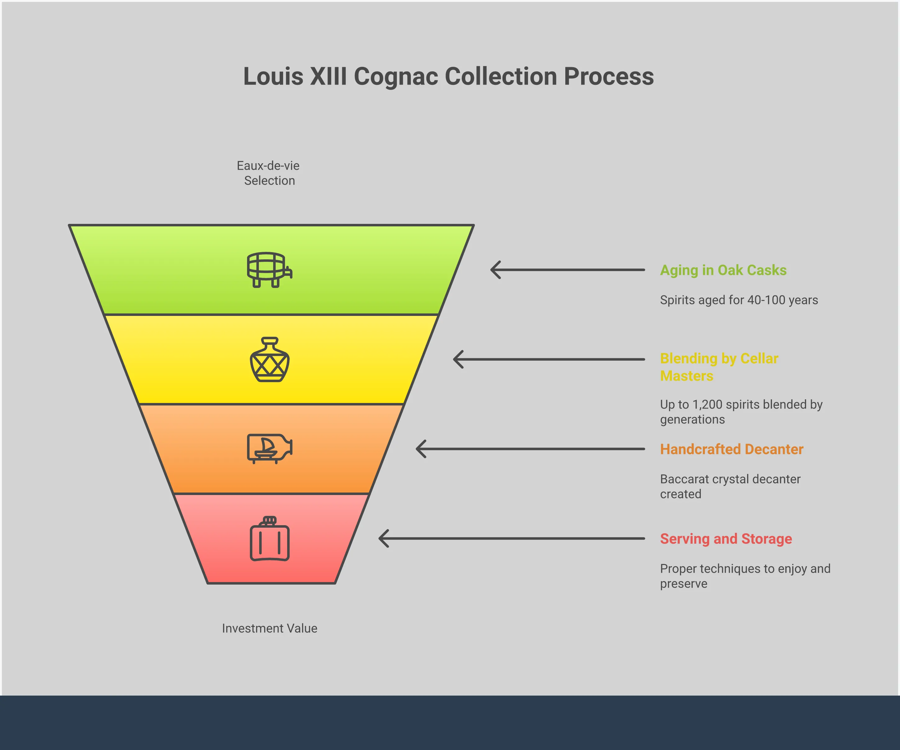 Professional infographic displaying Louis XIII Cognac's century-long creation process, Baccarat crystal craftsmanship, proper serving techniques, and investment value positioning. Features elegant typography with cognac amber and crystal clear color scheme, showing the generational handoff between cellar masters, detailed crystal decanter cross-section, proper serving glassware, and market value ranges without currency symbols.