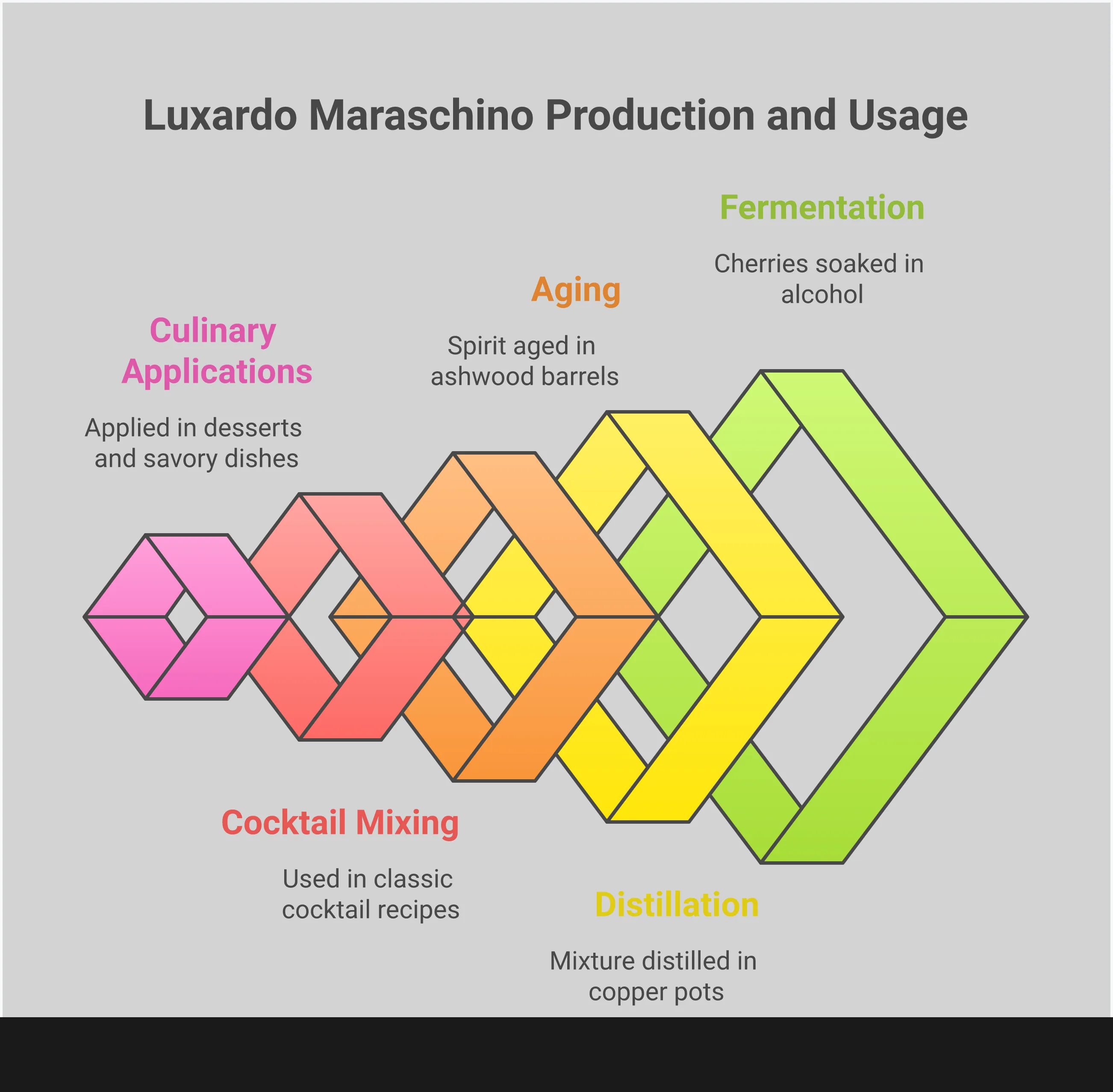 Luxardo Maraschino: Master the Essential Cocktail Modifier Professional infographic showing Luxardo Maraschino Liqueur expertise with four main sections: production process details, precise cocktail measurements, proper storage methods, and culinary applications. Features the iconic straw-wrapped bottle design and classic cocktail illustrations with specific measurements and techniques for home bartenders and culinary enthusiasts.