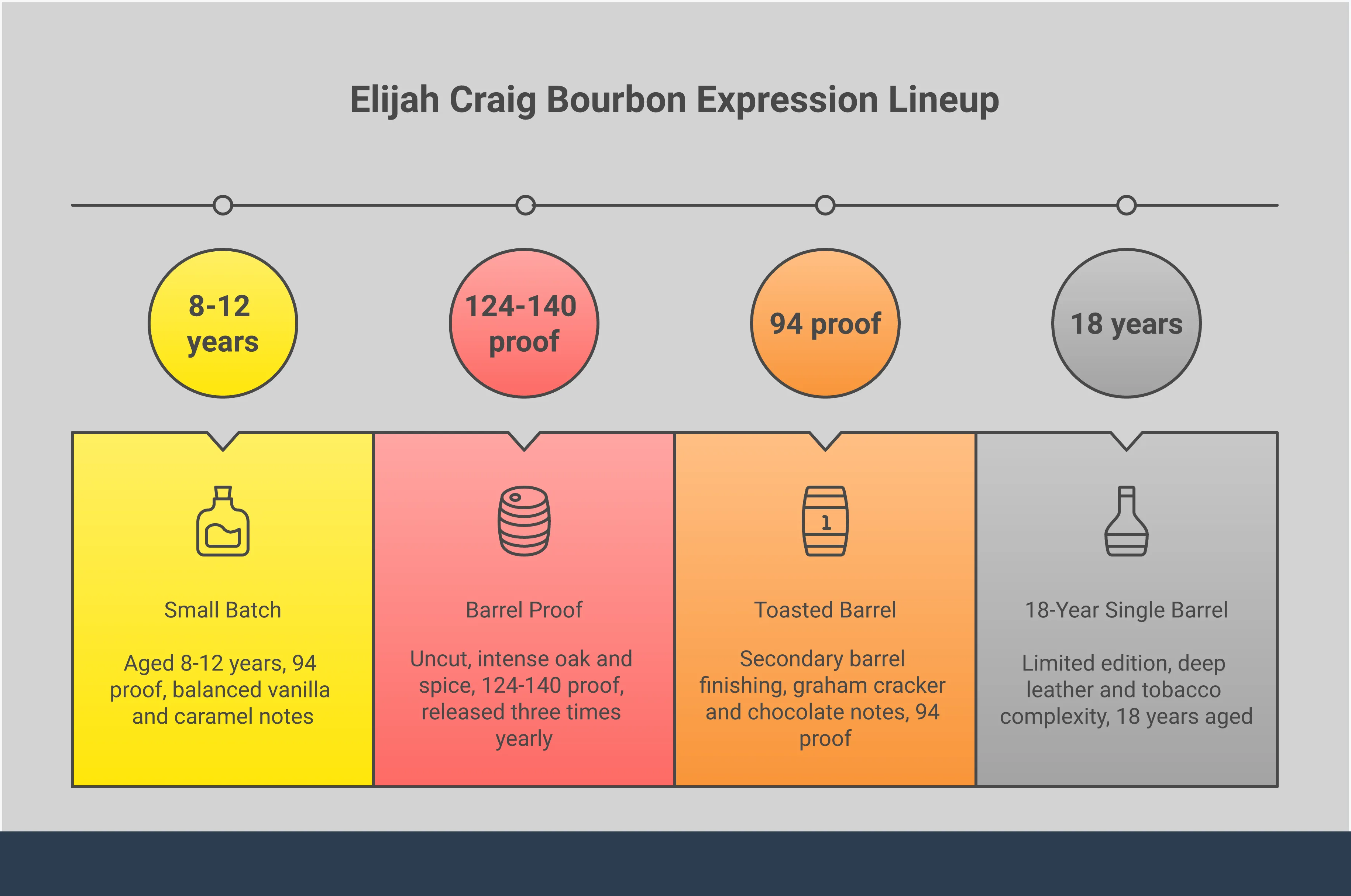 Master Elijah Craig Bourbon: From Barrel to Glass Comprehensive infographic showing Elijah Craig bourbon selection guide with four main sections: expression lineup comparison showing Small Batch, Barrel Proof, and Toasted Barrel bottles with proof levels and tasting notes; proper tasting technique demonstration with Glencairn glass and water addition methods; cocktail recipes for Old Fashioned, Manhattan, and Whiskey Sour with specific measurements; and strategic bottle selection flowchart for beginners to collectors with storage recommendations