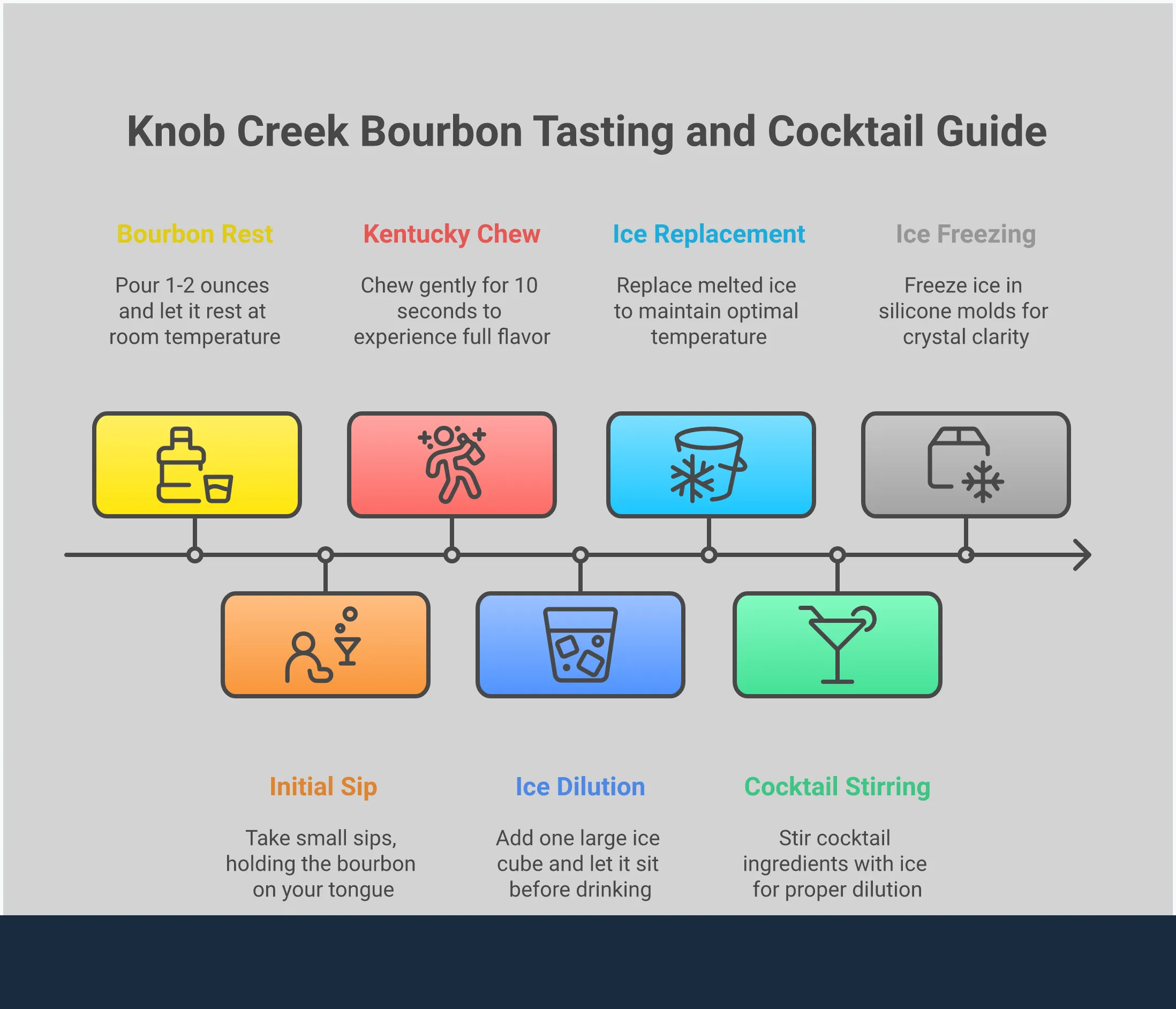 Master Knob Creek: From Tasting to Perfect Cocktails Professional infographic showing Knob Creek bourbon tasting and cocktail preparation techniques. Features four main sections with detailed instructions for proper tasting methods, ice selection, cocktail ratios, and bottle selection strategies. Includes specific measurements, timing, and equipment recommendations for bourbon enthusiasts at different experience levels.