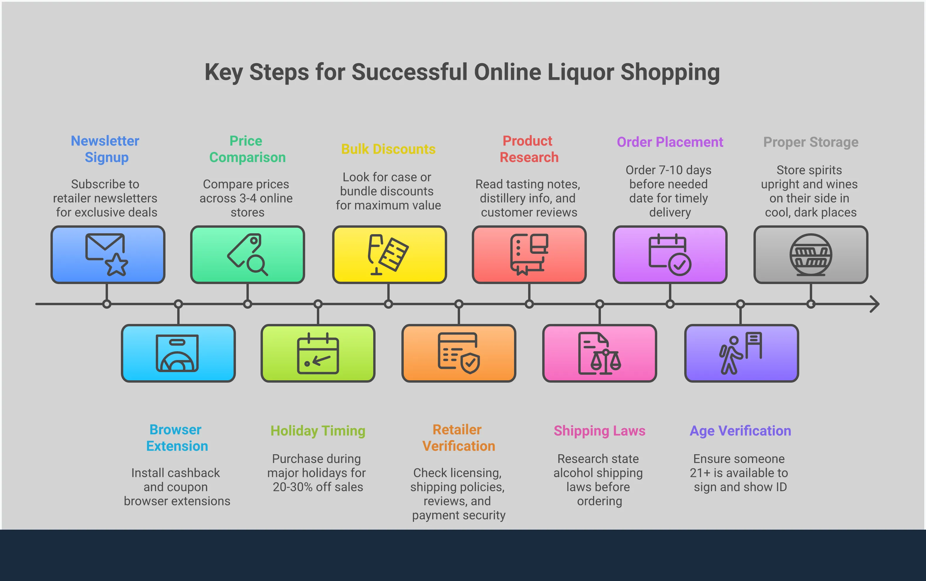 Comprehensive infographic showing four key strategies for successful online liquor shopping: deal-finding techniques with newsletter signups and price comparison tools, retailer verification methods including licensing checks and review analysis, product selection mastery through tasting notes and customer feedback, and shipping optimization with legal compliance and delivery planning. Each section includes specific percentages and actionable steps for buyers to follow when purchasing spirits, wine, and beer online.