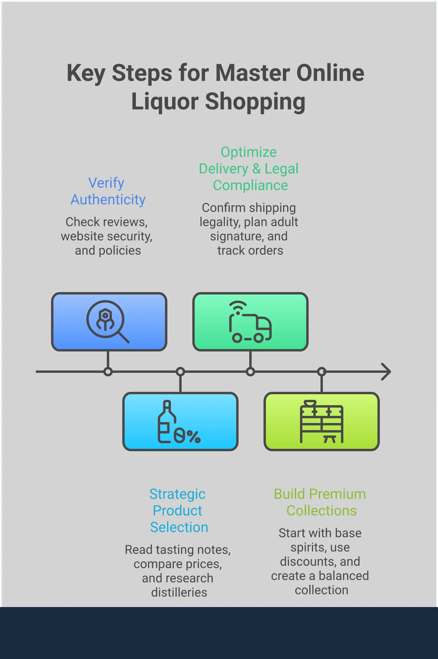 Professional infographic showing the complete process of online liquor shopping, from verifying store authenticity through customer reviews and secure payment methods, to researching products using tasting notes and price comparison tools, managing delivery requirements including adult signature verification, and building premium spirit collections through strategic purchasing and subscription services.