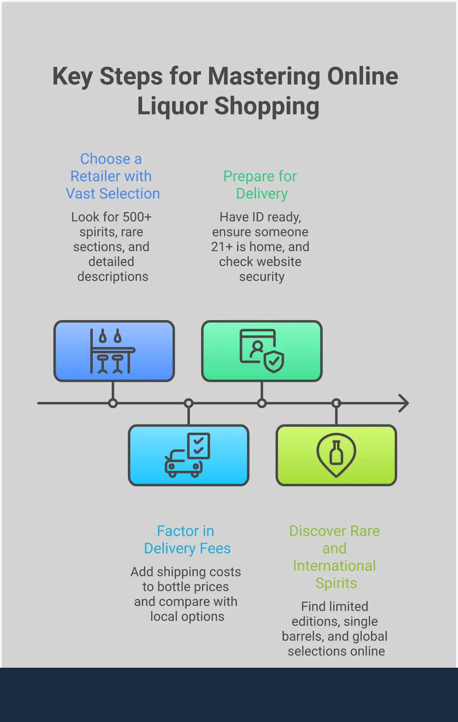 Master Online Liquor Shopping: Expert Selection Guide Comprehensive infographic showing four key strategies for successful online liquor shopping: evaluating store selection quality with variety metrics, calculating true costs including shipping fees, securing proper age verification and delivery, and accessing exclusive inventory through subscriptions and rare collections. Features professional layout with actionable tips and specific numbers for each strategy.