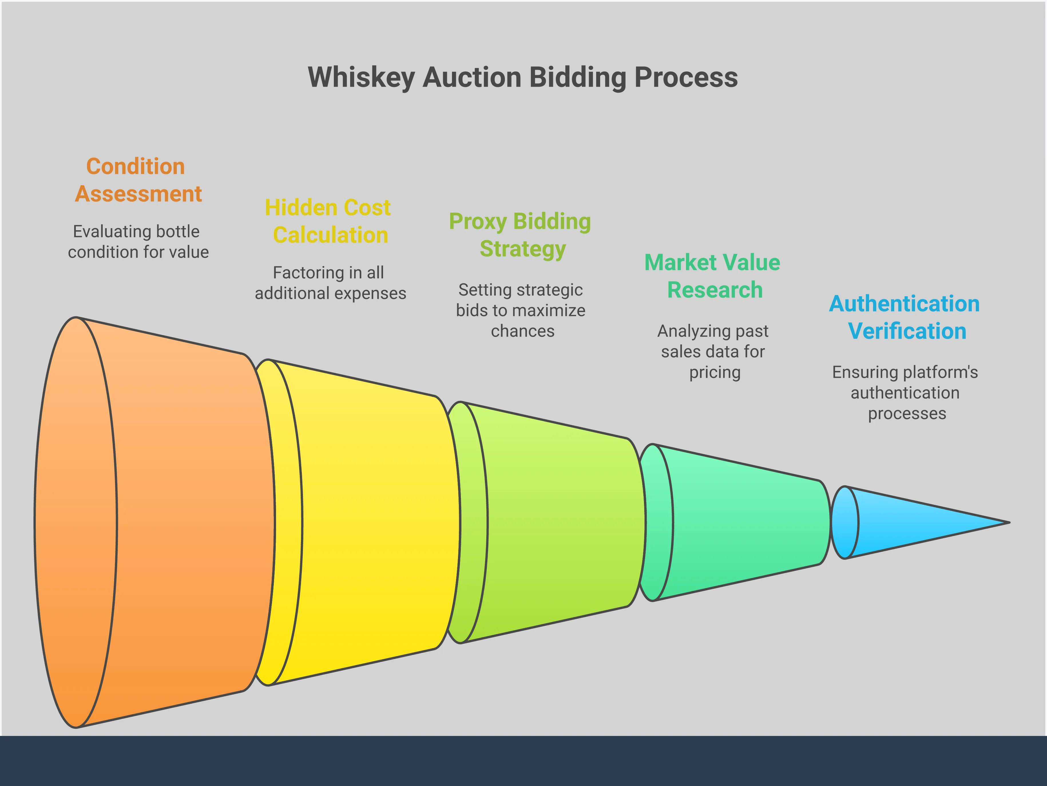 Master Online Whiskey Auctions: Expert Bidding Guide Professional infographic showing the complete process for successfully bidding in online whiskey auctions, featuring five main sections covering platform authentication, market research, proxy bidding strategies, cost calculations, and bottle condition assessment. Each section includes specific tools, percentages, and actionable steps for collectors looking to acquire rare spirits through online auction platforms.