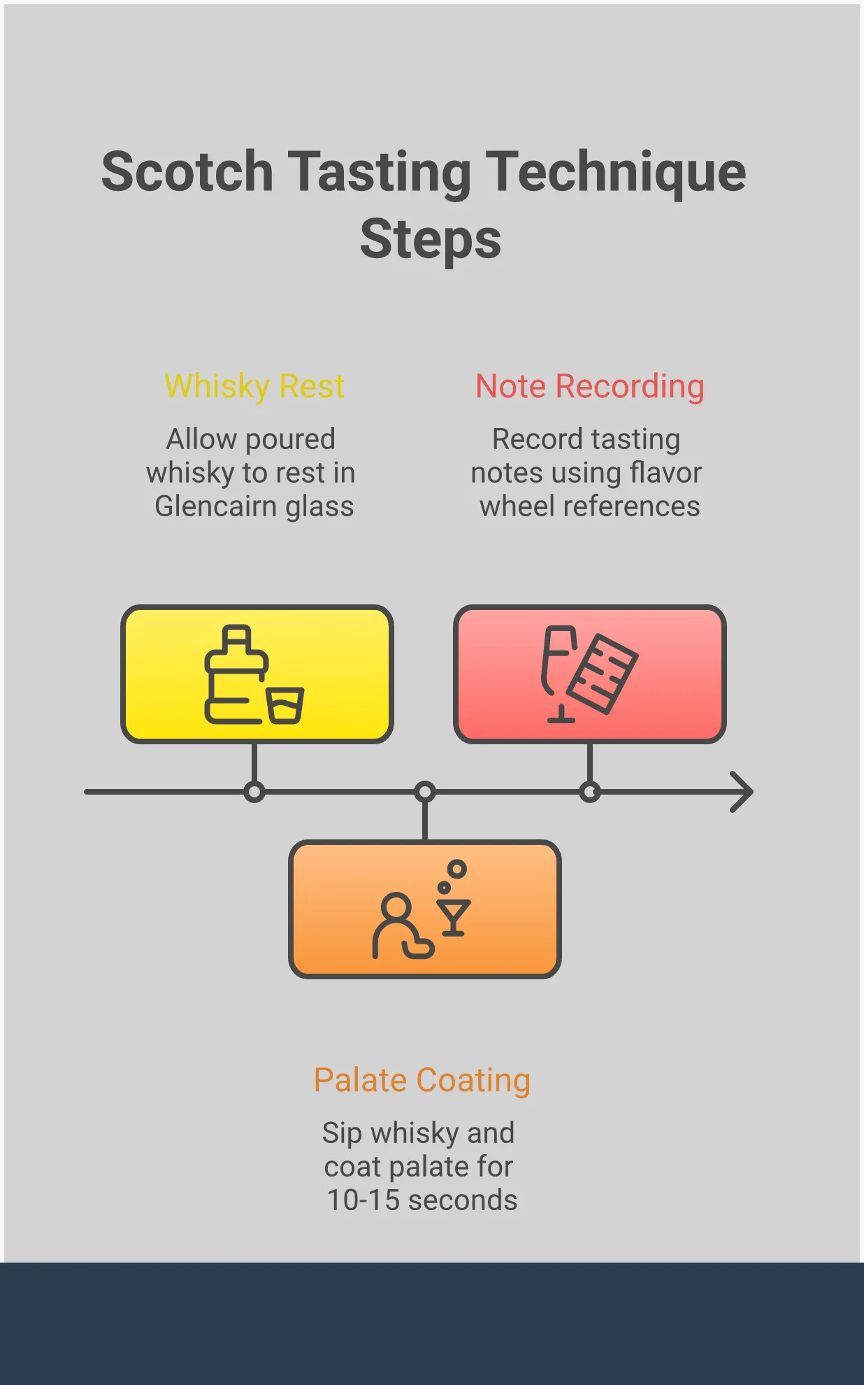 Comprehensive infographic showing Scotland's five whisky regions with flavor profiles, tasting techniques, and selection strategies. Features regional maps, flavor wheels, proper glassware illustrations, and step-by-step tasting methodology for Scotch whisky appreciation.