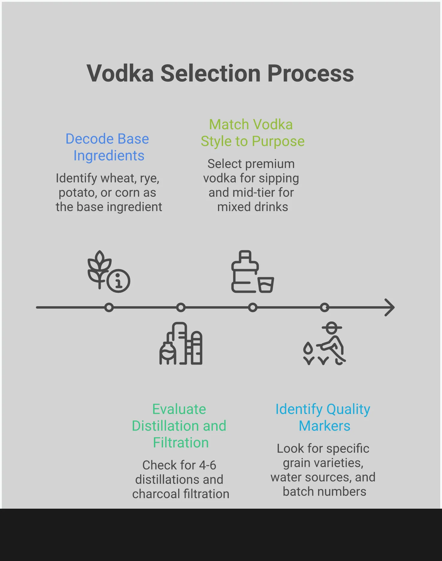 Professional infographic showing vodka selection guide with four main sections: base ingredient flavor profiles (wheat, rye, potato, corn), distillation and filtration evaluation methods, matching vodka styles to drinking purposes, and quality markers to identify on bottle labels. Each section contains specific examples, brand names, and actionable tips for choosing premium vodka based on production methods and intended use.