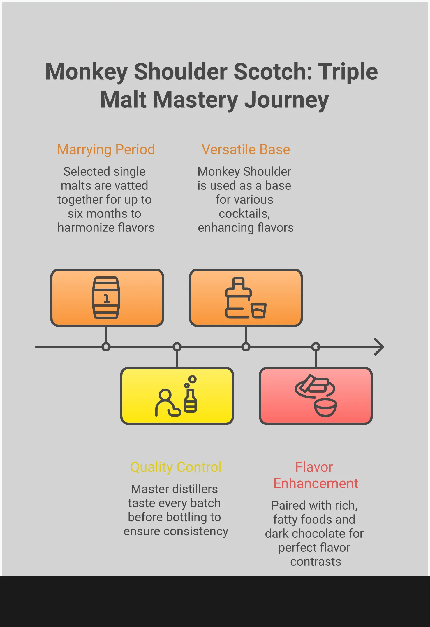 Monkey Shoulder Scotch: Triple Malt Mastery Guide Comprehensive infographic showing Monkey Shoulder Scotch whisky guide including triple malt blending process from three Speyside distilleries, detailed flavor profile with chocolate-orange notes, cocktail mixing techniques for Old Fashioned and Whisky Sour drinks, and food pairing strategies with grilled meats and dark chocolate desserts