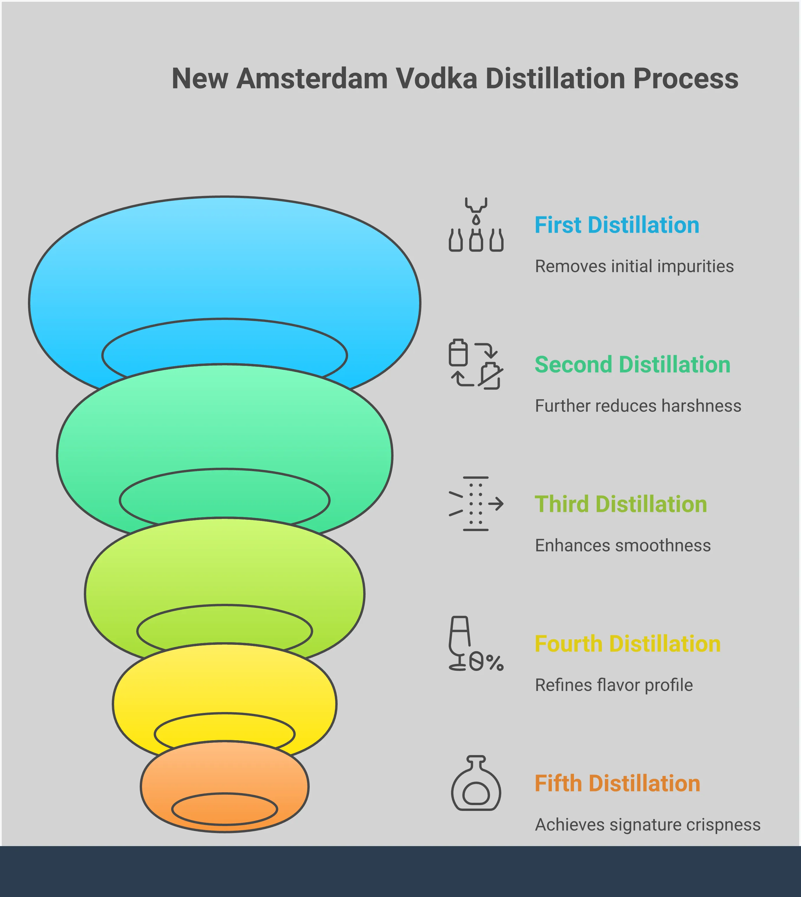 New Amsterdam Liquor: Five-Times Distilled Excellence Comprehensive infographic about New Amsterdam liquor featuring the five-times distillation process, complete product lineup including vodka and gin varieties, professional serving techniques with proper temperatures and garnishes, and essential cocktail recipes with specific measurements and ratios for home bartending success.