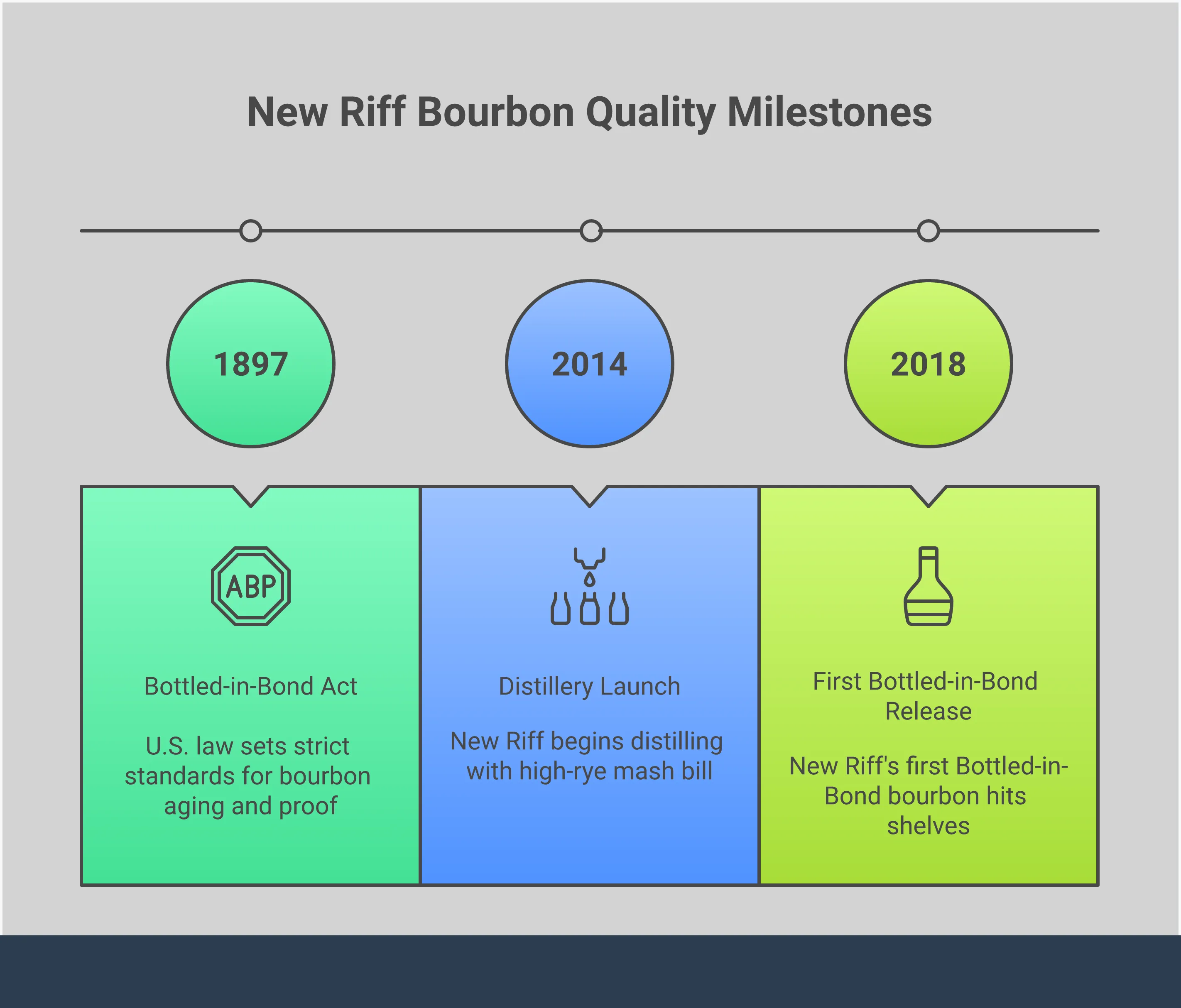 Infographic explaining New Riff Bourbon's quality standards including Bottled-in-Bond certification, high-rye mash bill composition, non-chill filtration process, single barrel variations, and optimal serving methods with specific ratios and techniques