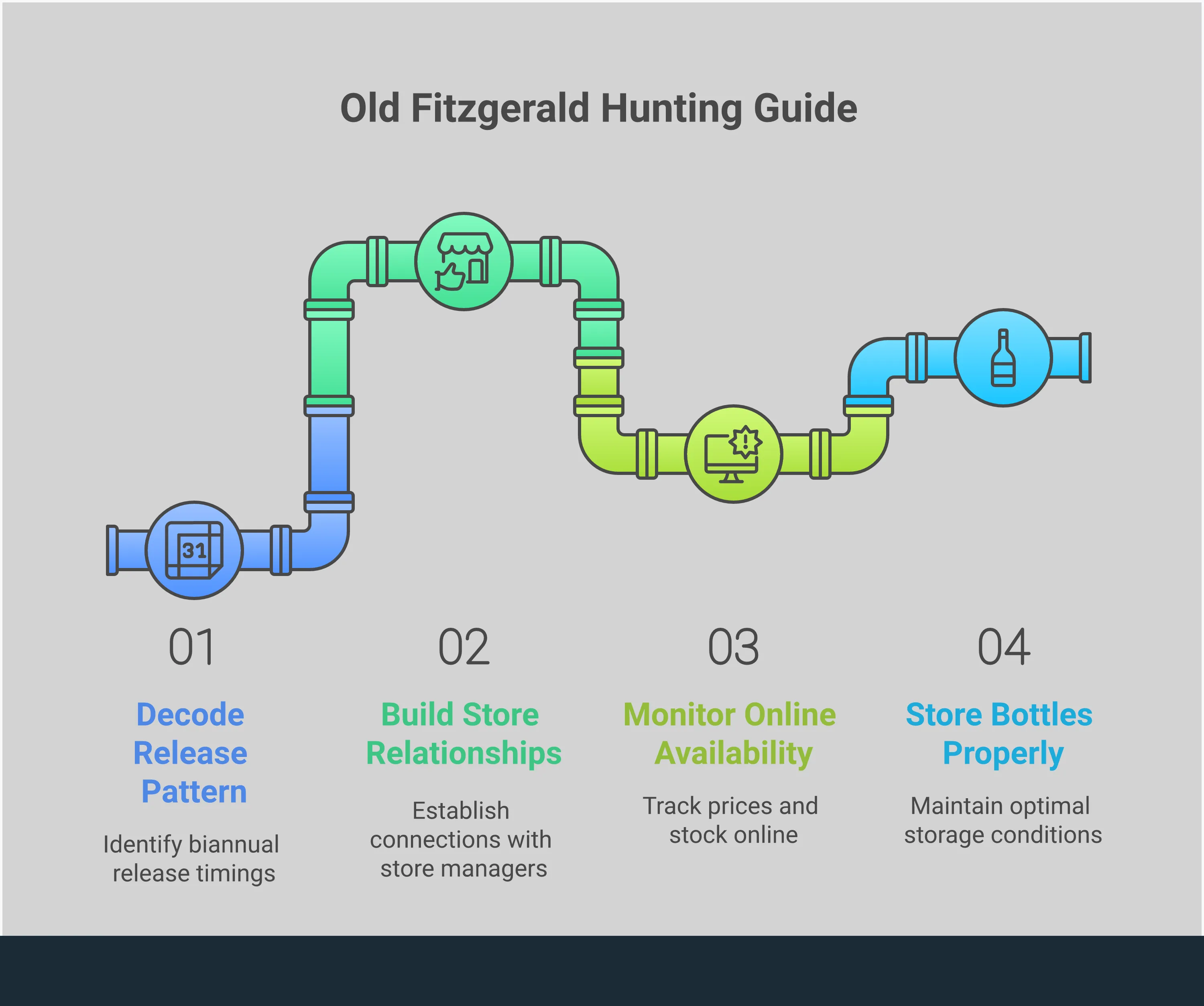 Comprehensive infographic showing Old Fitzgerald 7 Year bourbon hunting strategies including release timing charts, store relationship building tips, online monitoring tools, and proper storage techniques for collectors and enthusiasts