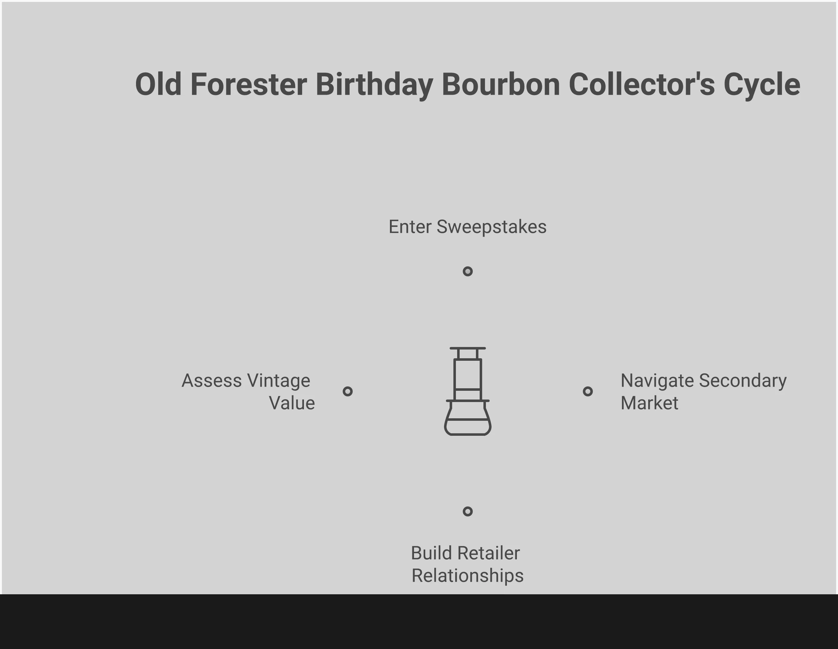 Old Forester Birthday Bourbon: Collector's Hunt Guide Comprehensive infographic showing four strategic approaches to acquiring Old Forester Birthday Bourbon: official sweepstakes entry process with timing details, secondary market research and verification steps, local retailer relationship building tactics, and vintage year value assessment methods. Each section includes specific tools, websites, and actionable steps for bourbon collectors and enthusiasts seeking this highly allocated annual release.