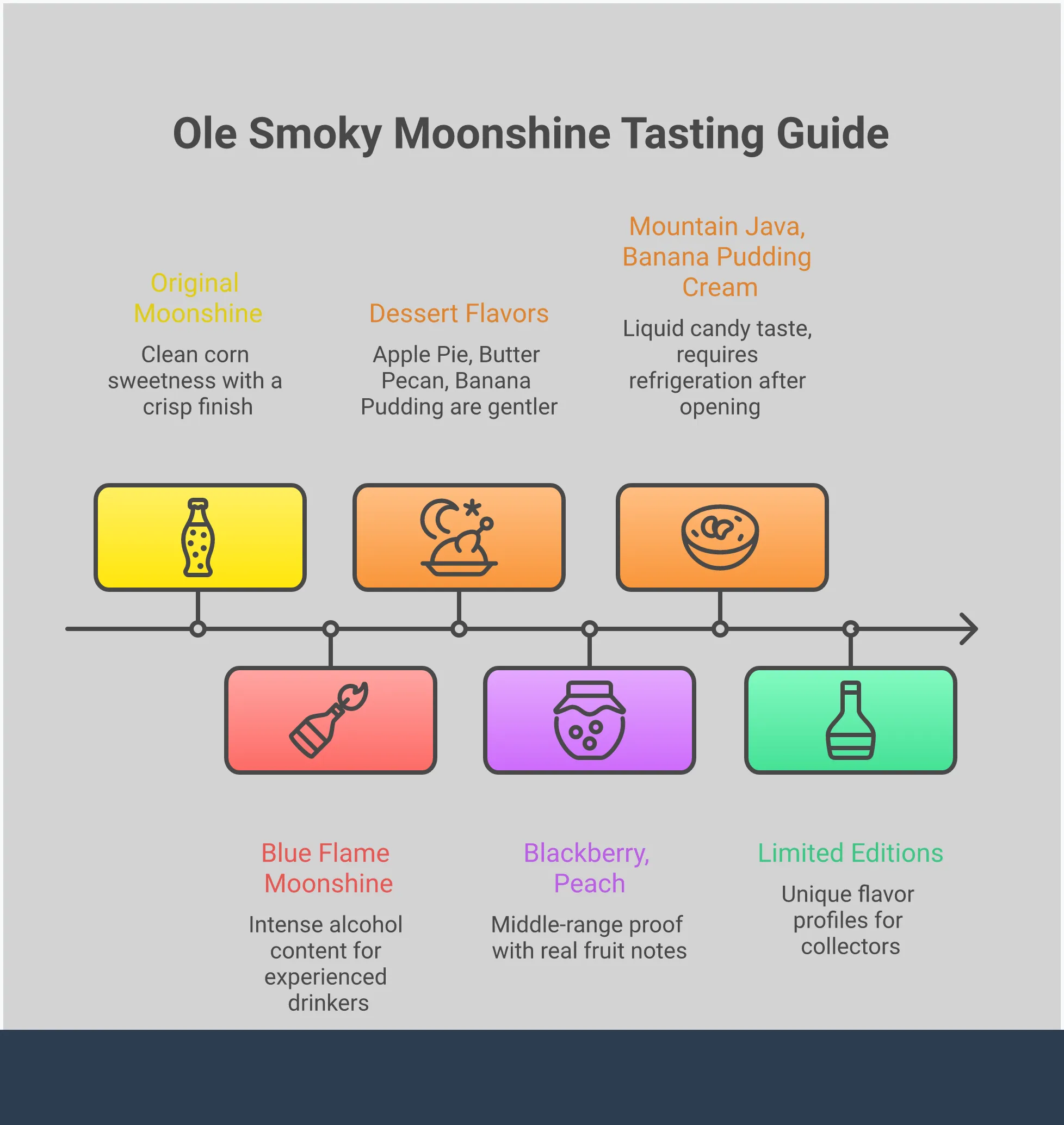 Ole Smoky Moonshine: Your Complete Tasting Guide Comprehensive infographic guide to Ole Smoky Moonshine featuring proof levels across different flavors, four main flavor categories with tasting notes, simple cocktail mixing ratios and techniques, and proper storage methods for cream-based versus traditional varieties. Includes specific examples like Apple Pie at 35-40 proof, 2:1:1 cocktail ratios, and refrigeration requirements for cream flavors.