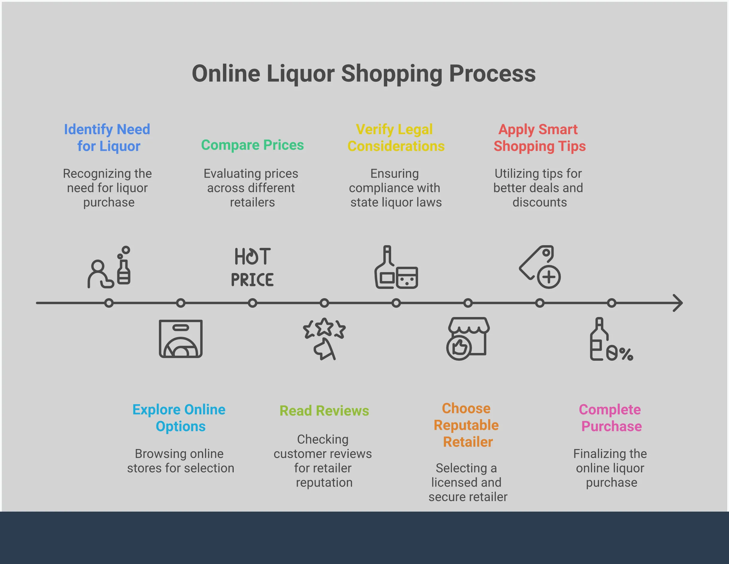 Infographic guide to online liquor shopping showing four main sections: benefits of online shopping including wider selection and better prices, legal considerations and shipping restrictions by state, tips for finding reputable licensed retailers with secure packaging, and smart shopping strategies including price comparison and bulk purchasing options.