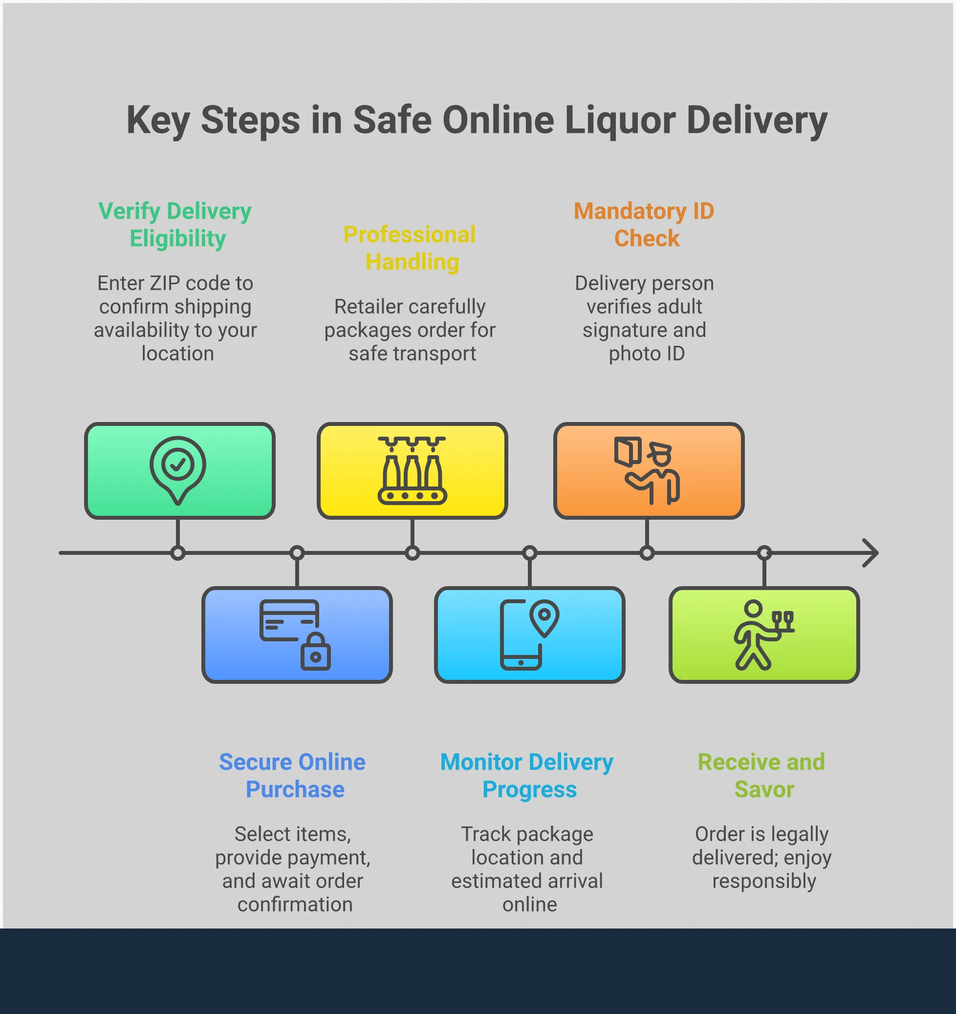 Comprehensive infographic showing the complete process of online liquor shopping, from legal age verification requirements and secure packaging methods to state shipping regulations and money-saving strategies. Features step-by-step guidance for safe delivery acceptance, protective packaging standards, compliance checking tools, and optimization techniques for finding the best deals while ensuring legal and secure transactions.