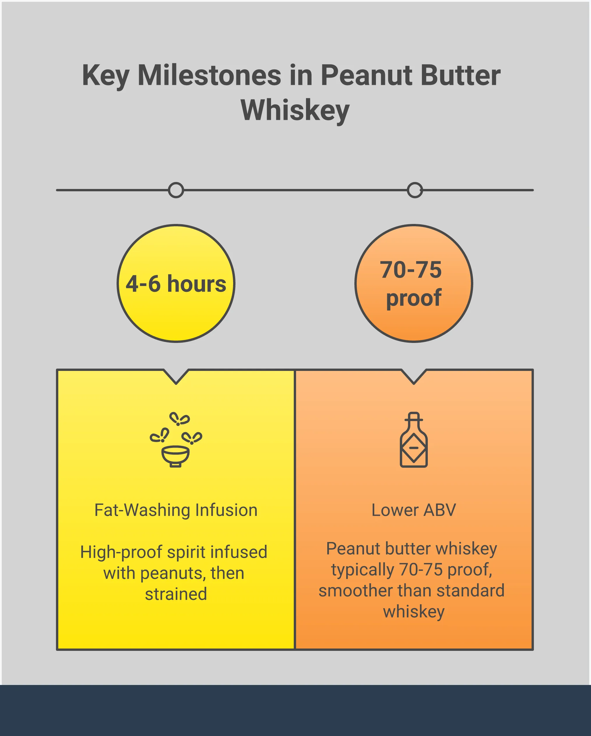Peanut Butter Whiskey: From Cocktails to Food Pairings Comprehensive infographic showing peanut butter whiskey cocktail recipes, serving techniques, food pairing combinations, and brand comparison guide. Features cocktail preparation steps, optimal serving temperatures, strategic food matches including chocolate desserts and savory snacks, and detailed brand characteristics for informed selection. Visual elements include cocktail glasses, food items, and brand comparison charts in warm, inviting colors that reflect the spirit's approachable nature.