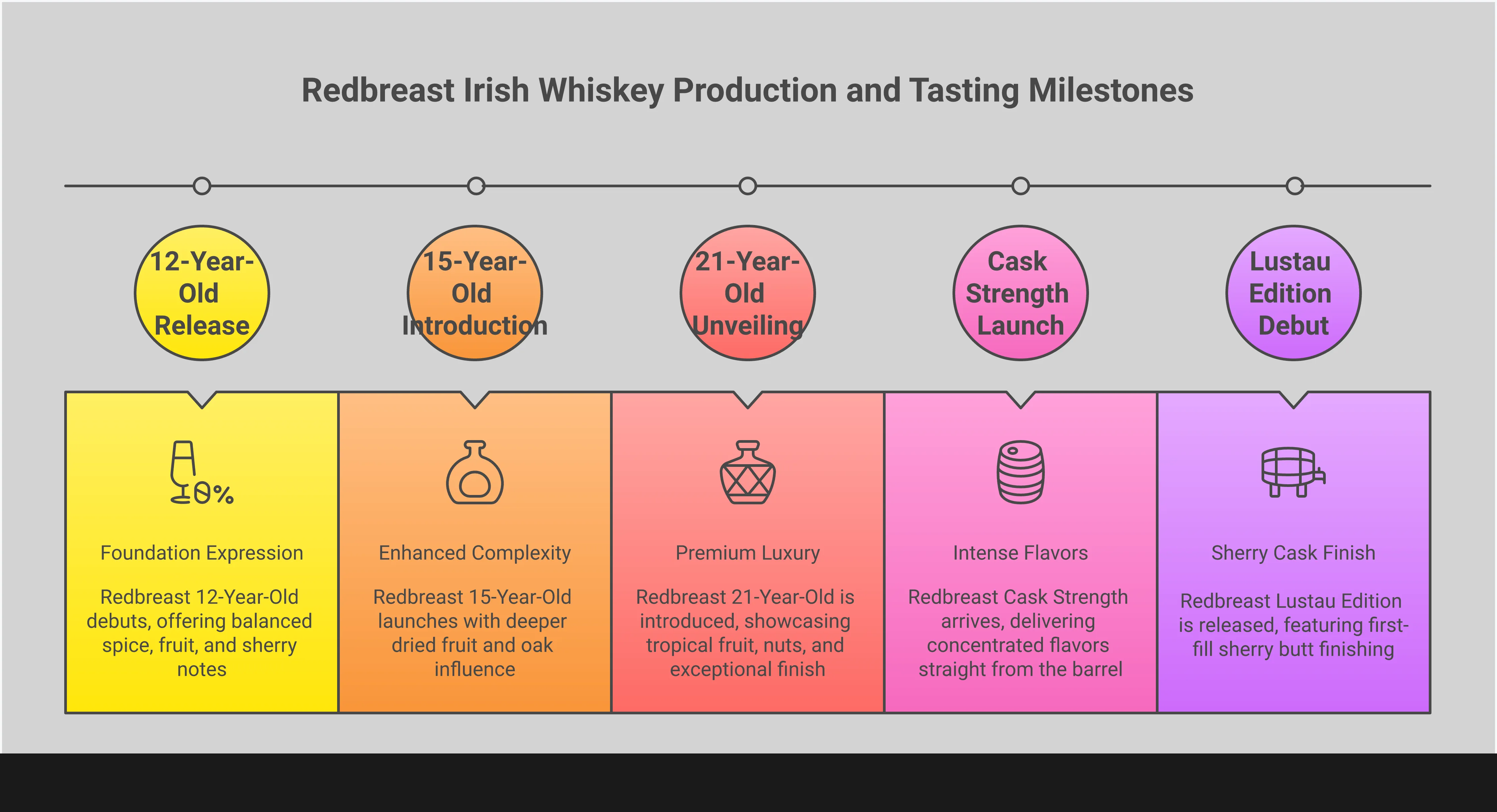 Redbreast Irish Whiskey: Master's Tasting Guide Professional infographic showing Redbreast Irish whiskey production methods, expression comparison chart, proper tasting techniques with glassware illustrations, and food pairing recommendations with visual flavor matching guides