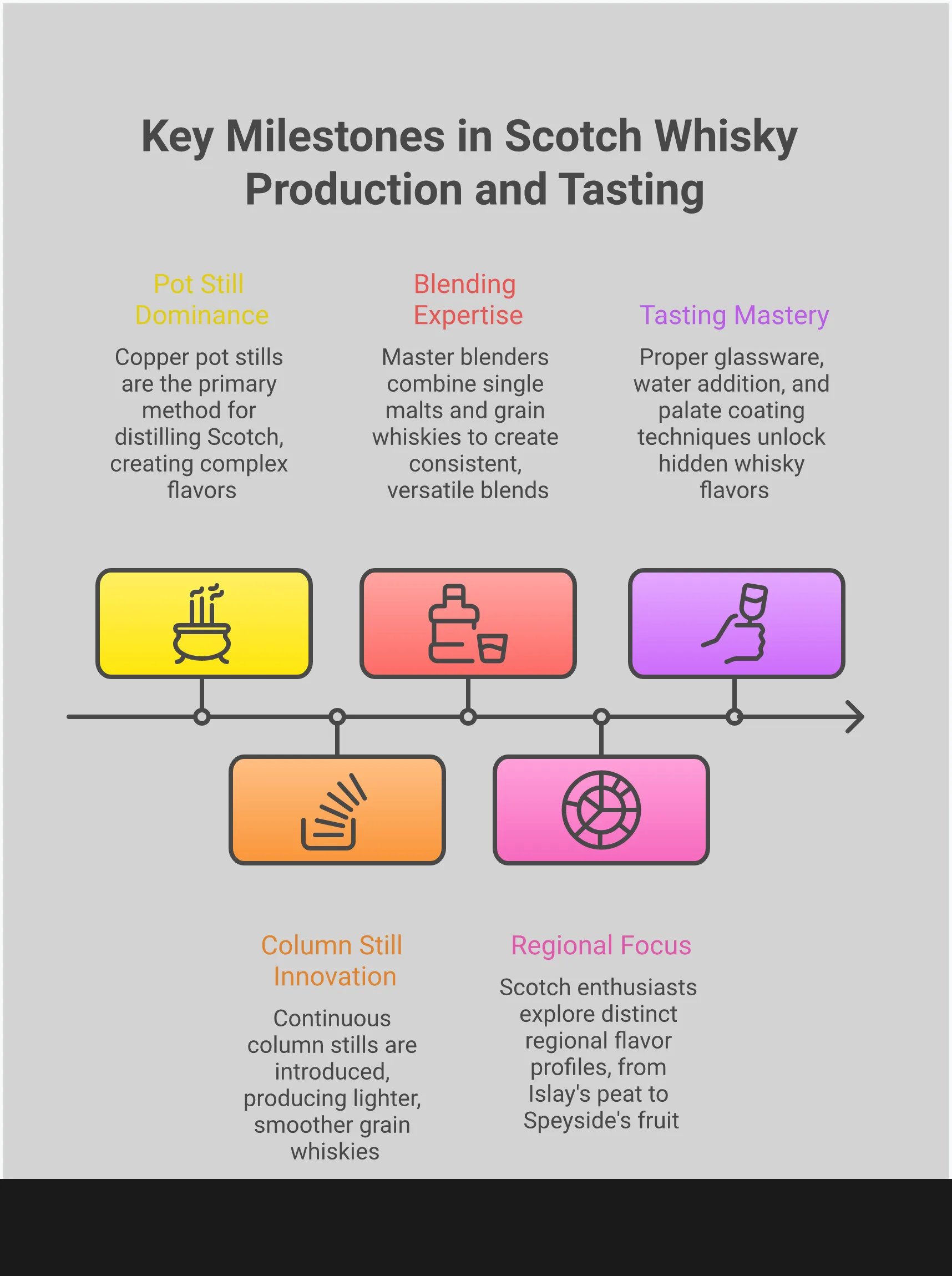Comprehensive infographic comparing single malt and blended Scotch whisky, featuring production methods with pot still vs column still diagrams, Scottish regional flavor map highlighting Islay's smoky character and Speyside's fruity profile, cask influence chart showing bourbon barrel vanilla notes vs sherry cask fruit complexity, proper tasting technique illustrations with tulip glass and water addition, and selection strategy flowchart for choosing between single malt contemplative sipping and blended cocktail versatility