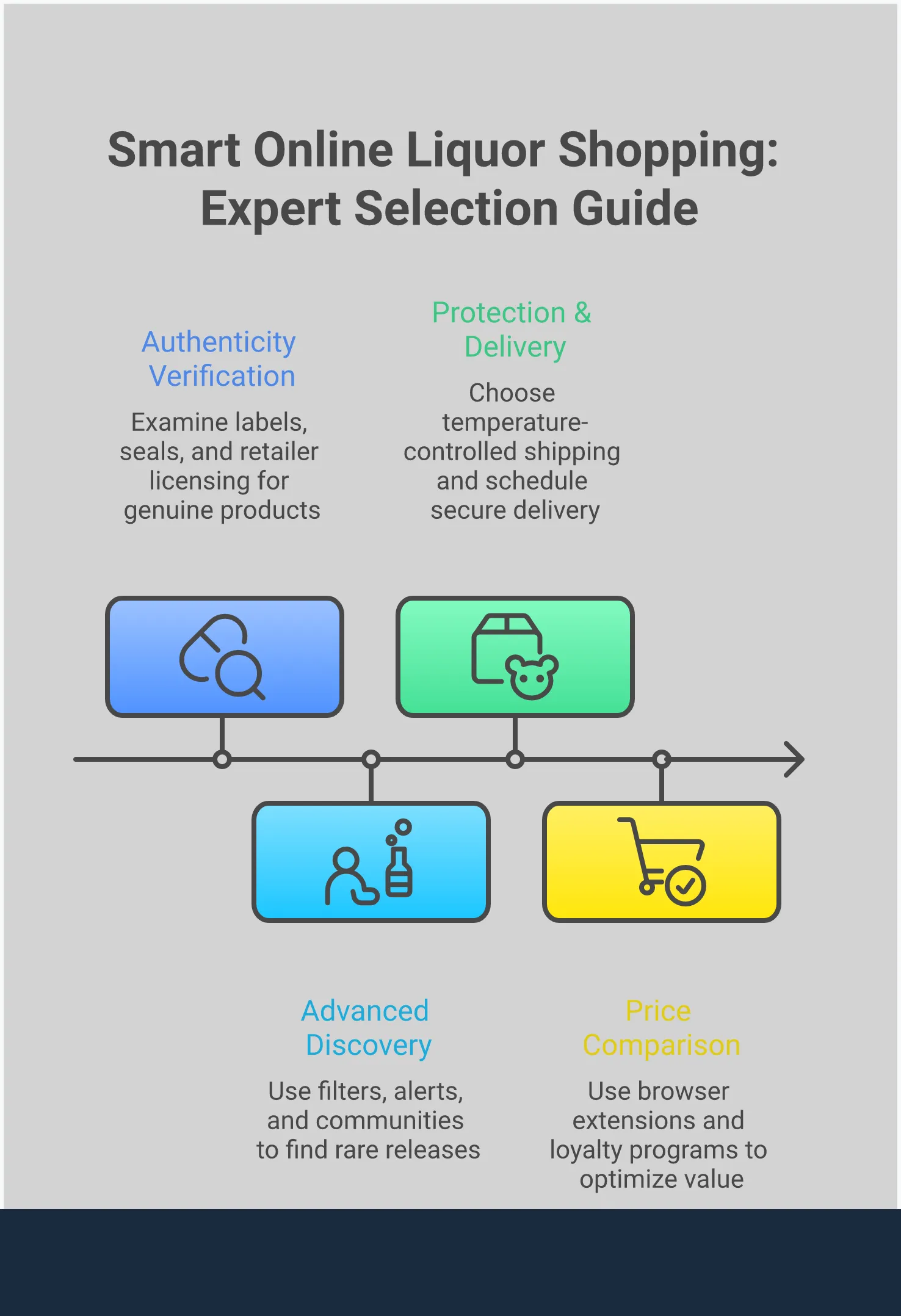 Professional infographic showing smart online liquor shopping strategies including authenticity verification steps, advanced search techniques, shipping protection methods, and price optimization tactics for finding premium spirits and rare bottles through digital retailers