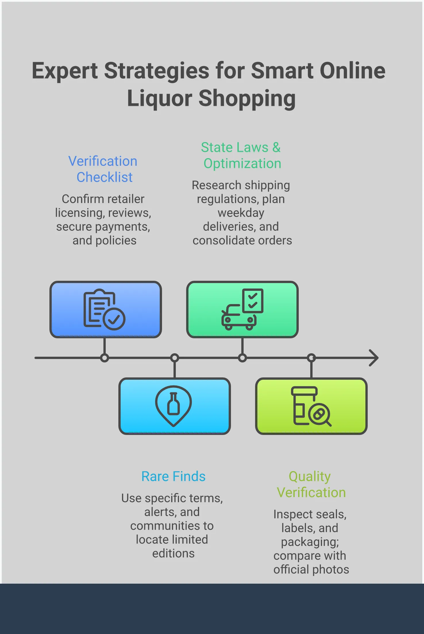 Professional infographic showing smart online liquor shopping strategies including retailer verification steps, search techniques for rare bottles, state shipping law navigation, and product authentication methods. Features checkboxes, search icons, map elements, and magnifying glass symbols to illustrate each strategy section.