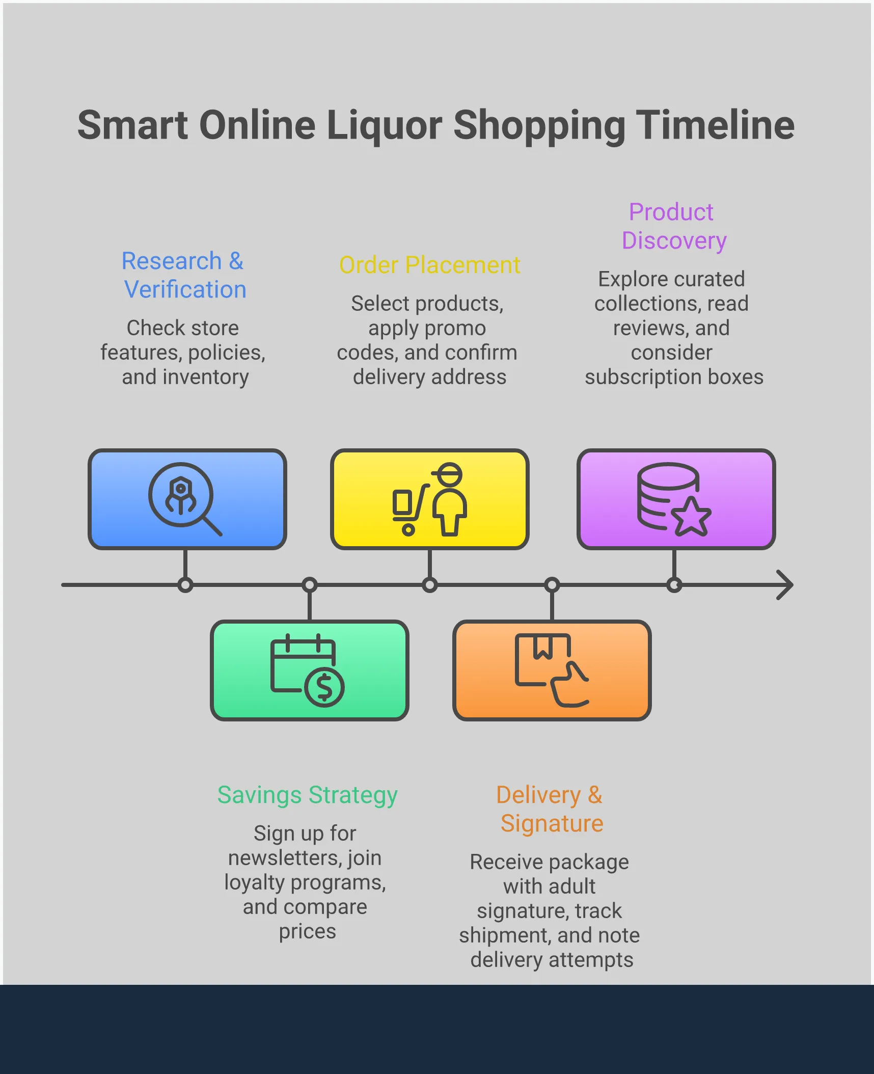 Comprehensive infographic showing the complete process of shopping for alcohol online, including store verification steps, money-saving strategies, delivery requirements, and product selection methods. Features sections on essential store features, maximizing savings, delivery compliance, and discovery strategies with specific tools and actionable tips for smart online liquor shopping.