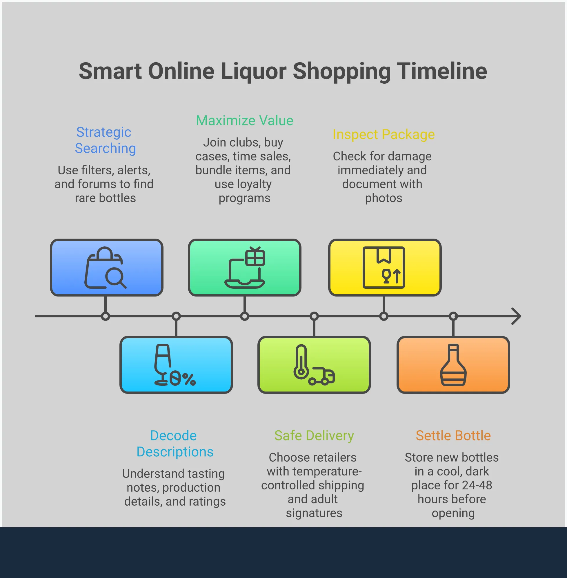 Smart Online Liquor Shopping: Your Complete Guide Comprehensive infographic showing smart online liquor shopping strategies including virtual bottle hunting techniques with search filters and alerts, professional product description analysis with tasting notes and ratings, strategic purchasing methods through subscriptions and bundling, and safe delivery practices with temperature control and proper storage. Features icons for search tools, rating systems, discount strategies, and shipping protection methods.