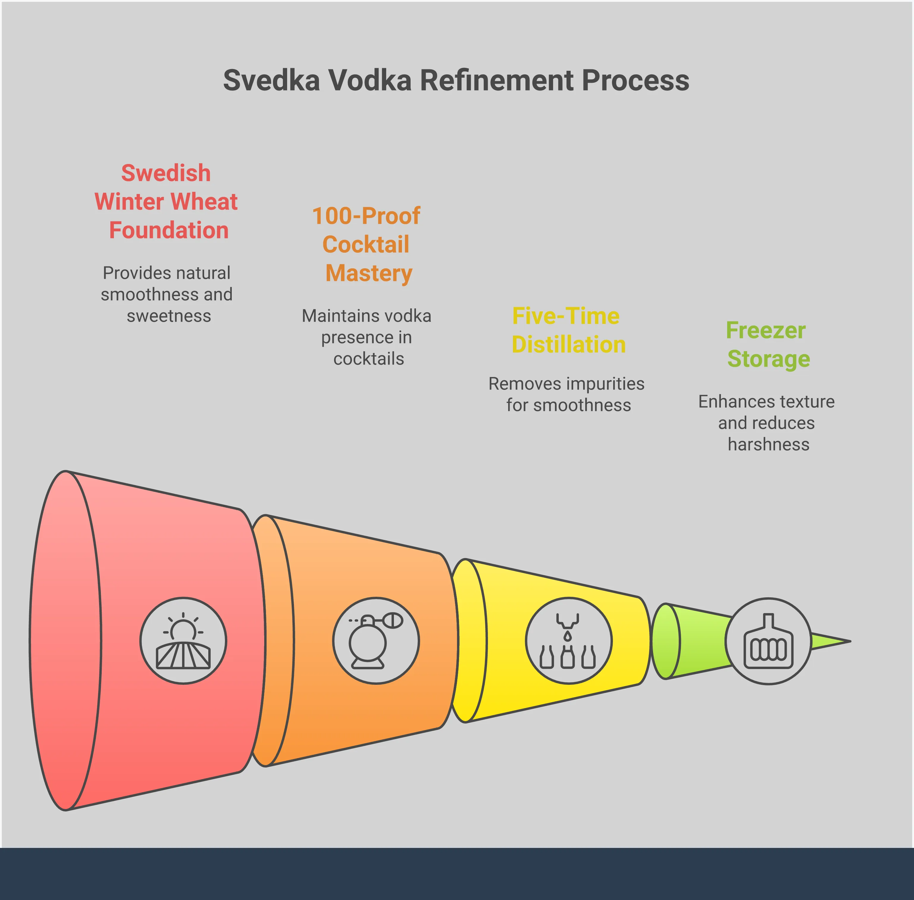 Svedka 100 Proof: The Home Bartender's Power Play Professional infographic showing Svedka 100 Proof vodka techniques including freezer storage methods, distillation process visualization, cocktail mixing ratios, and Swedish winter wheat sourcing details with temperature guidelines and measurement specifications