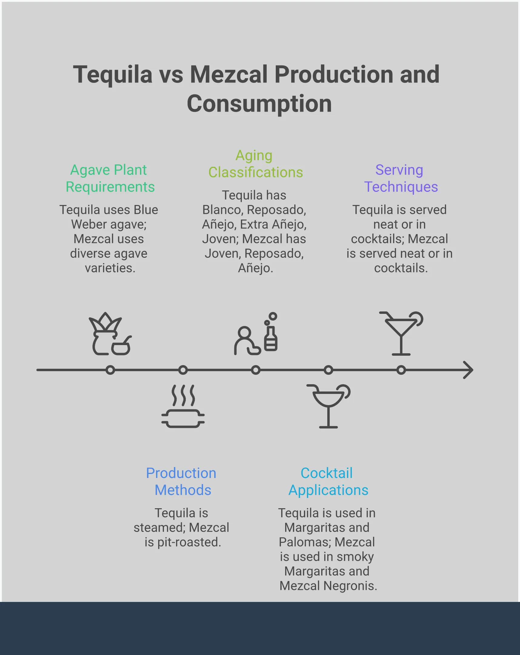 Comprehensive infographic comparing tequila and mezcal production methods, agave requirements, aging classifications, and cocktail applications. Features visual elements showing Blue Weber agave vs multiple mezcal agave varieties, steam ovens vs underground pit roasting, aging barrels with time classifications, and cocktail recipes with specific measurements and techniques.