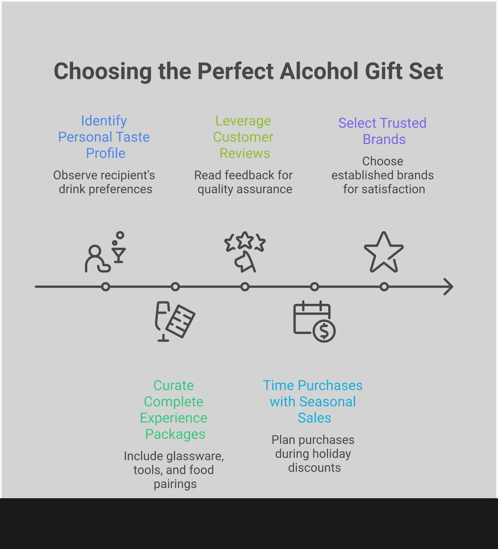 Professional infographic guide showing five key strategies for selecting perfect alcohol gift sets: matching spirits to personal taste profiles through observation, creating complete experience packages with accessories and pairings, using customer reviews for quality assurance, timing purchases with seasonal sales, and selecting trusted premium brands for guaranteed satisfaction. Each section includes specific examples, tools, and actionable steps for choosing memorable gifts that go beyond single bottles.