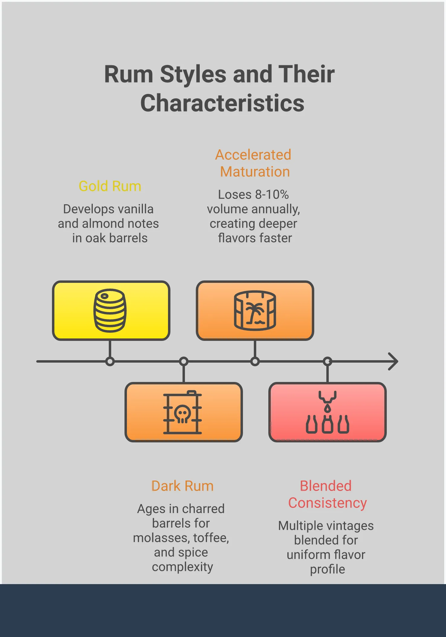 Professional infographic showing rum classification system with four main sections: base ingredient identification, color-style relationships, regional production methods, and strategic selection guide. Features clean typography with rum bottle silhouettes, barrel aging diagrams, and cocktail glass icons to illustrate different rum categories and their optimal uses.