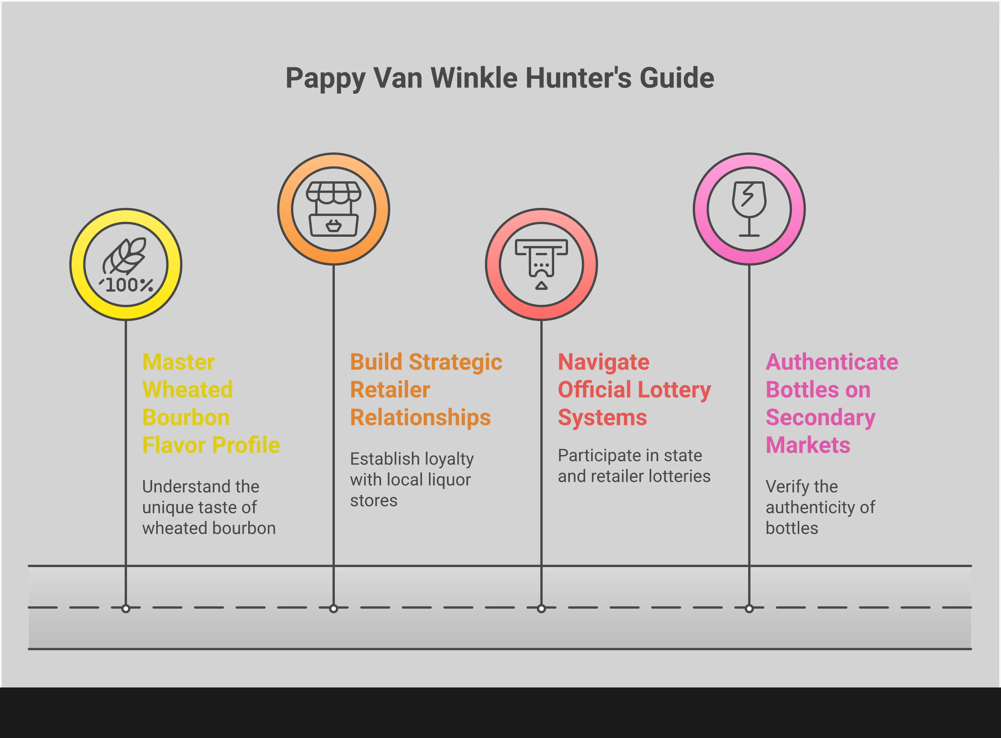 The Complete Pappy Van Winkle Hunter's Guide Comprehensive infographic showing strategic methods for finding and authenticating Pappy Van Winkle bourbon, including flavor profiles of different age expressions, retailer relationship building tactics, lottery entry strategies, and bottle authentication techniques for secondary market purchases