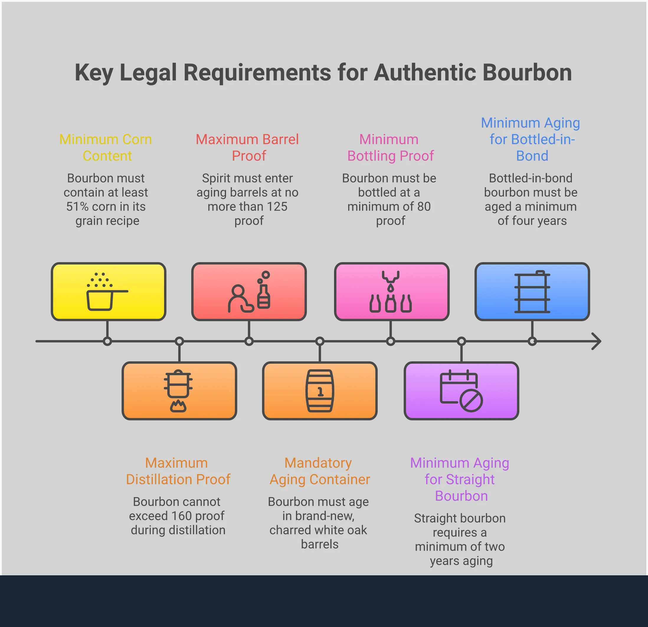 Comprehensive infographic detailing the four main legal requirements that define authentic bourbon whiskey: mash bill composition with minimum 51% corn and grain impact on flavor profiles, distillation and proofing standards at specific proof points throughout production, mandatory new charred oak barrel aging requirements and char level effects, and geographic plus purity regulations including no artificial additives and aging minimums for different bourbon classifications.