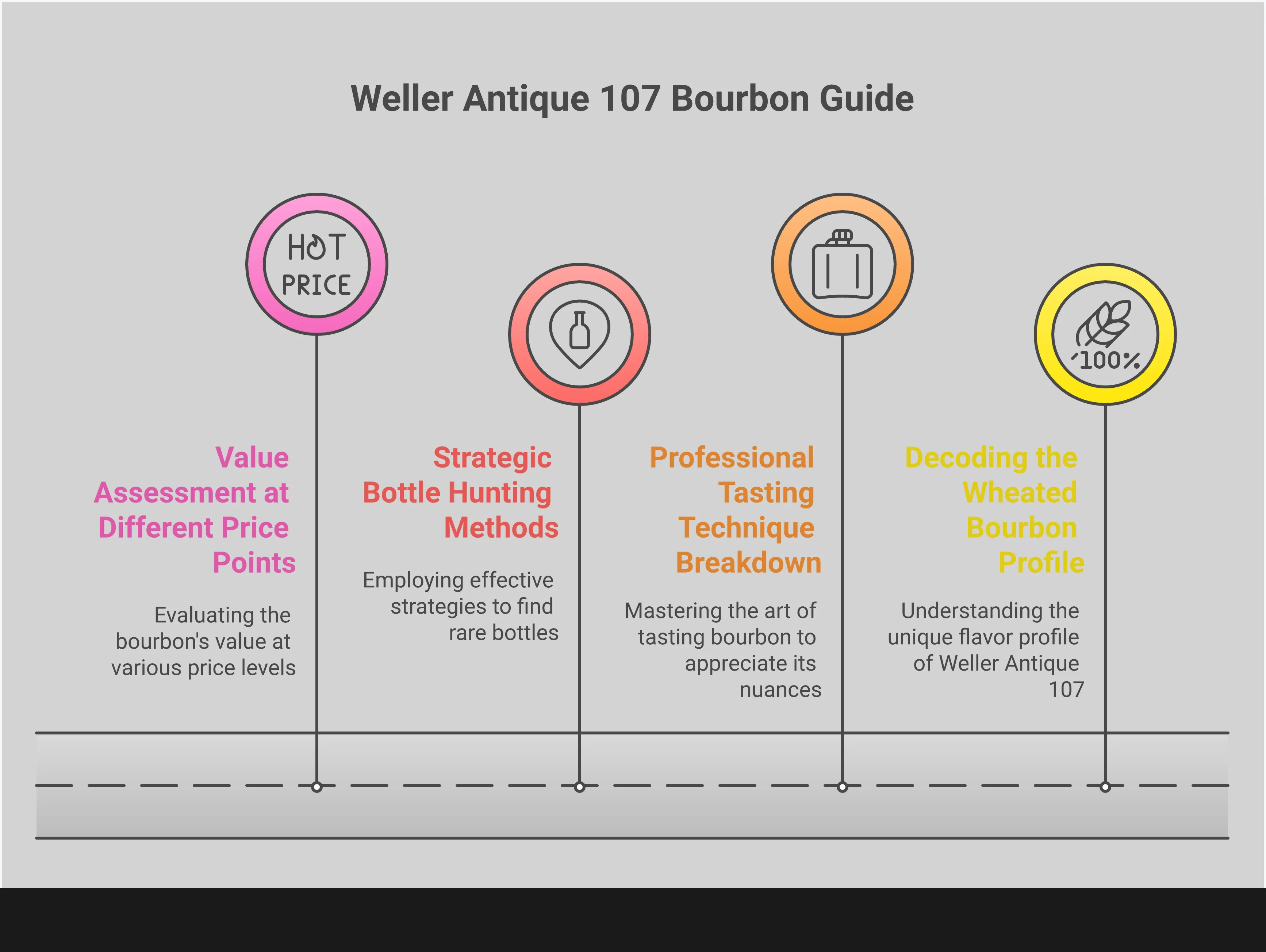 Comprehensive infographic guide to Weller Antique 107 wheated bourbon, featuring tasting techniques, hunting strategies, and value assessment across different price points. Includes professional whiskey evaluation methods and relationship-building tips for finding allocated bottles.